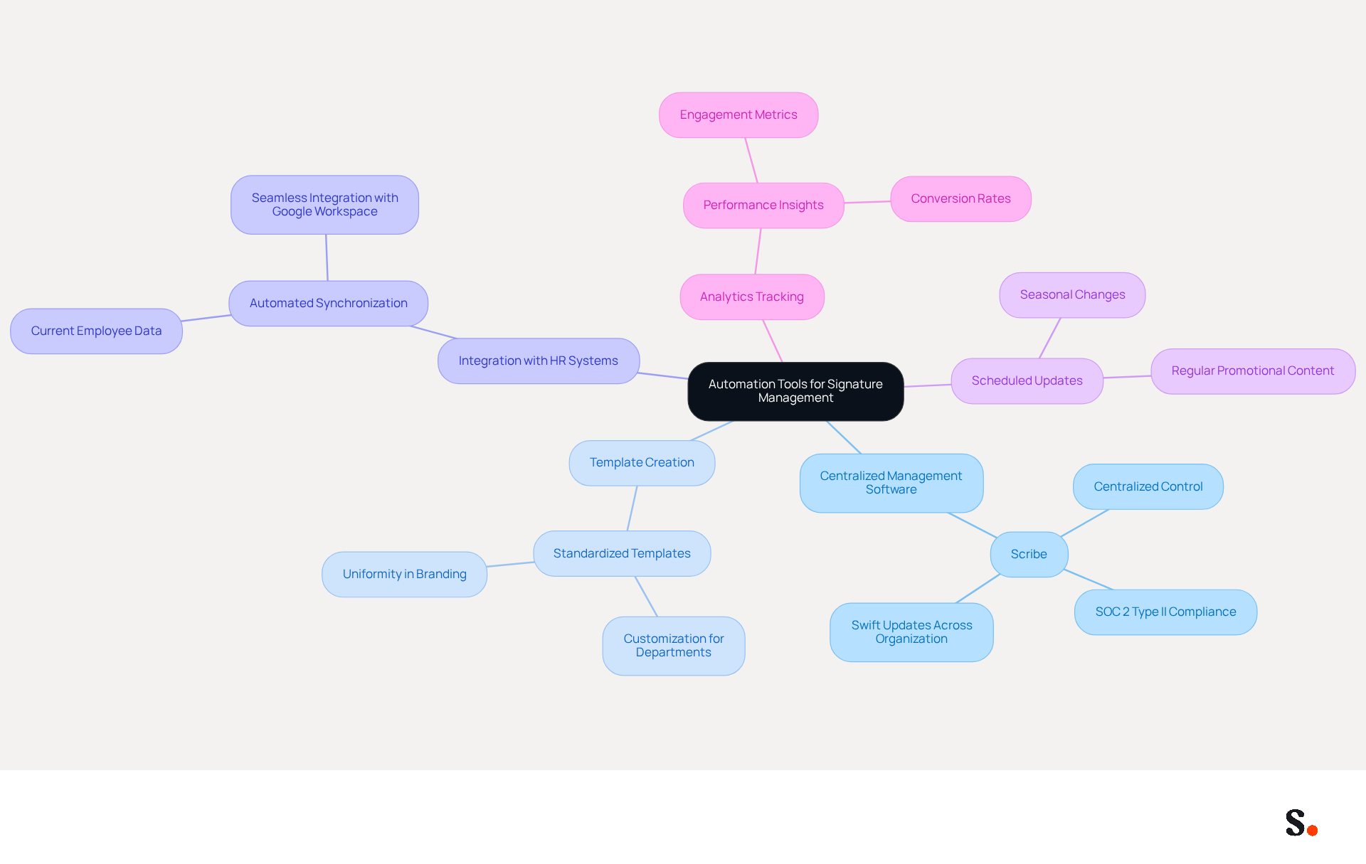 This mindmap starts with the main idea in the center and branches out to show different practices for managing email signatures. Each branch represents a specific tool or practice, and the sub-branches provide more details about how they contribute to effective signature management.