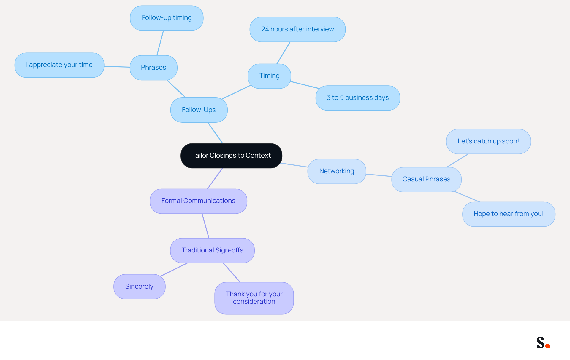 This mindmap shows how to customize email closings based on the situation. Each branch represents a different context, with specific phrases and strategies to use. Follow the branches to see how to adapt your message for better responses! This mindmap shows how to customize email closings based on the situation. Each branch represents a different context, with specific phrases and strategies to use. Follow the branches to see how to adapt your message for better responses!
