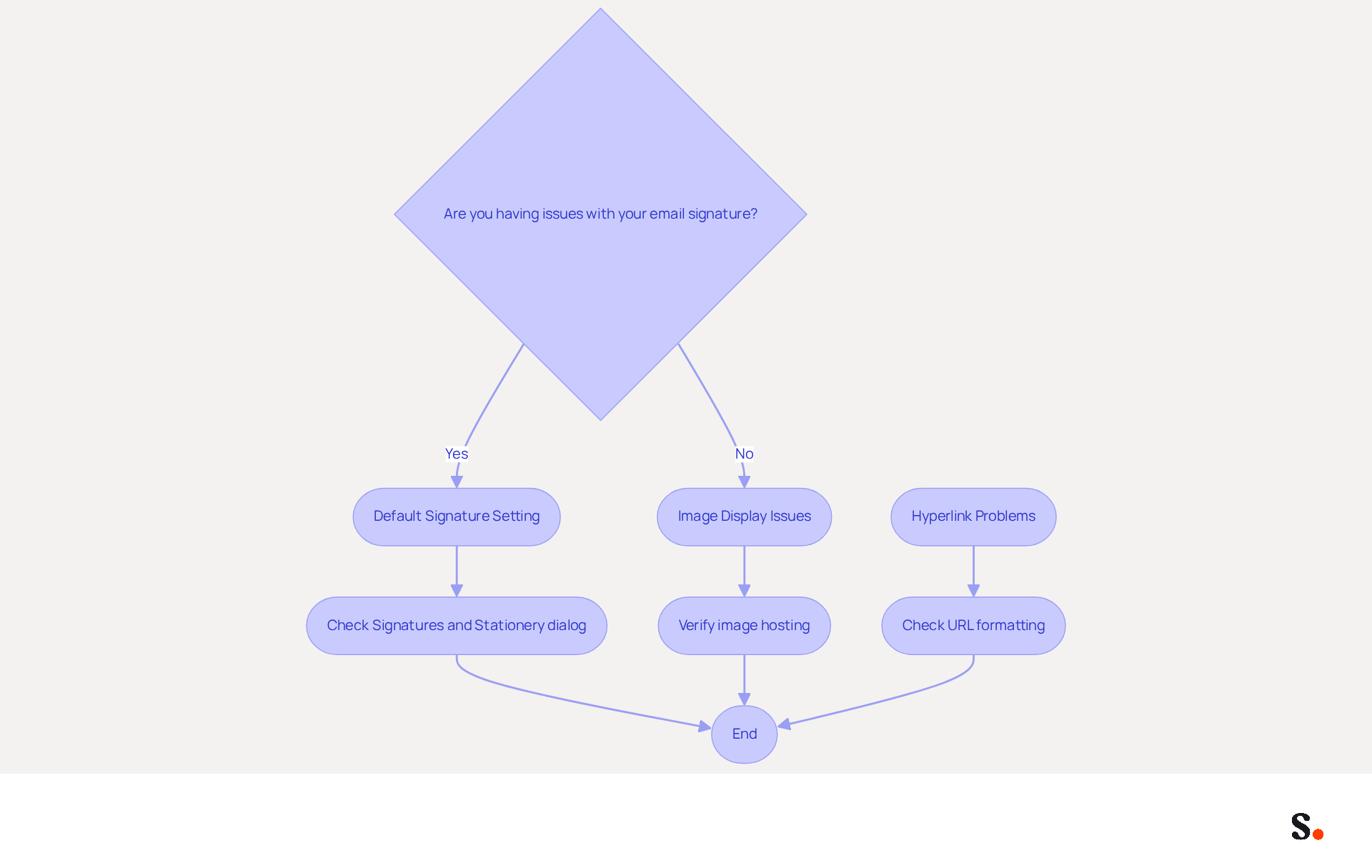This flowchart guides you through common email signature problems. Start at the top and follow the arrows to find solutions for your specific issue. Each path leads to actionable steps to help you resolve your signature challenges.