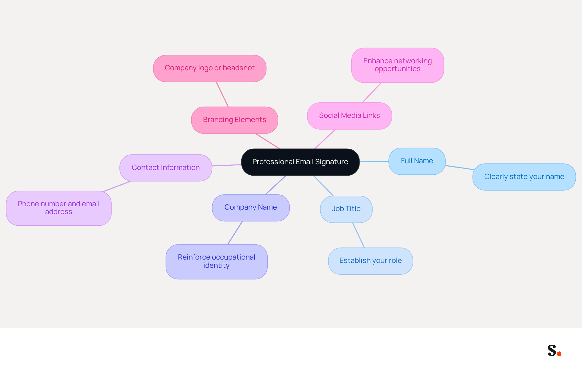 This mindmap starts with the main idea of a professional email signature at the center. Each branch represents a crucial component that should be included, helping you visualize how these elements work together to create an effective signature.