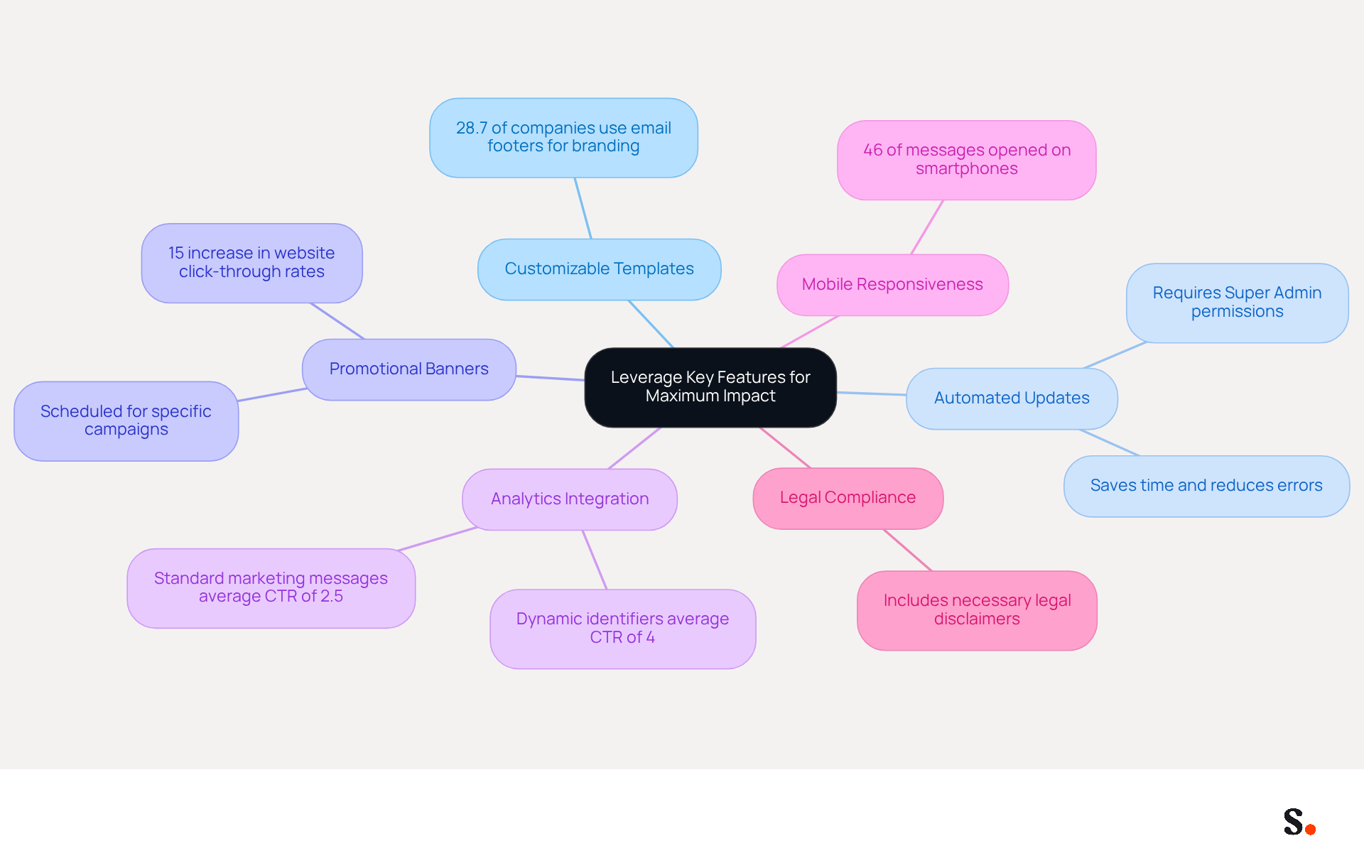 The central node represents the main goal of leveraging features for marketing. Each branch shows a specific feature that contributes to this goal, with additional details or statistics to illustrate its importance. The central node represents the main goal of leveraging features for marketing. Each branch shows a specific feature that contributes to this goal, with additional details or statistics to illustrate its importance.