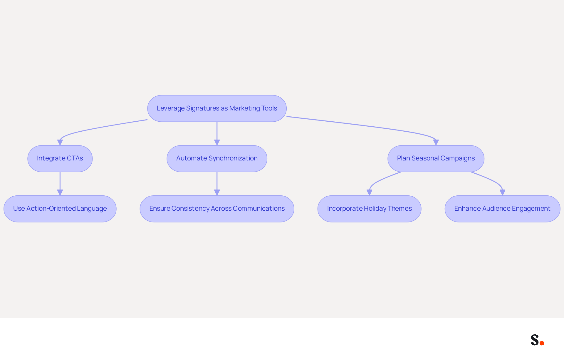 This flowchart outlines how to effectively use email signatures as marketing tools. Each box represents a strategy or action you can take, and the arrows show how these strategies connect to enhance your marketing efforts during the holiday season. This flowchart outlines how to effectively use email signatures as marketing tools. Each box represents a strategy or action you can take, and the arrows show how these strategies connect to enhance your marketing efforts during the holiday season.