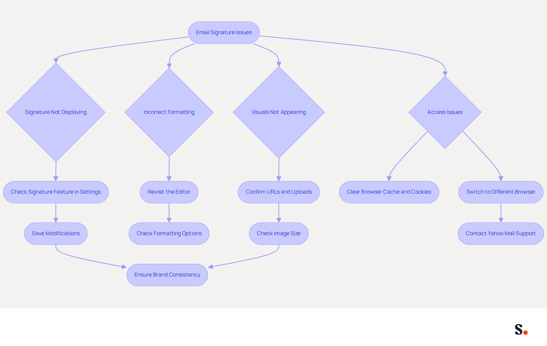 This flowchart guides you through common problems with email signatures. Start at the top and follow the arrows to see what steps to take based on the issue you're facing. Each box represents a specific problem or action, helping you find a solution quickly.