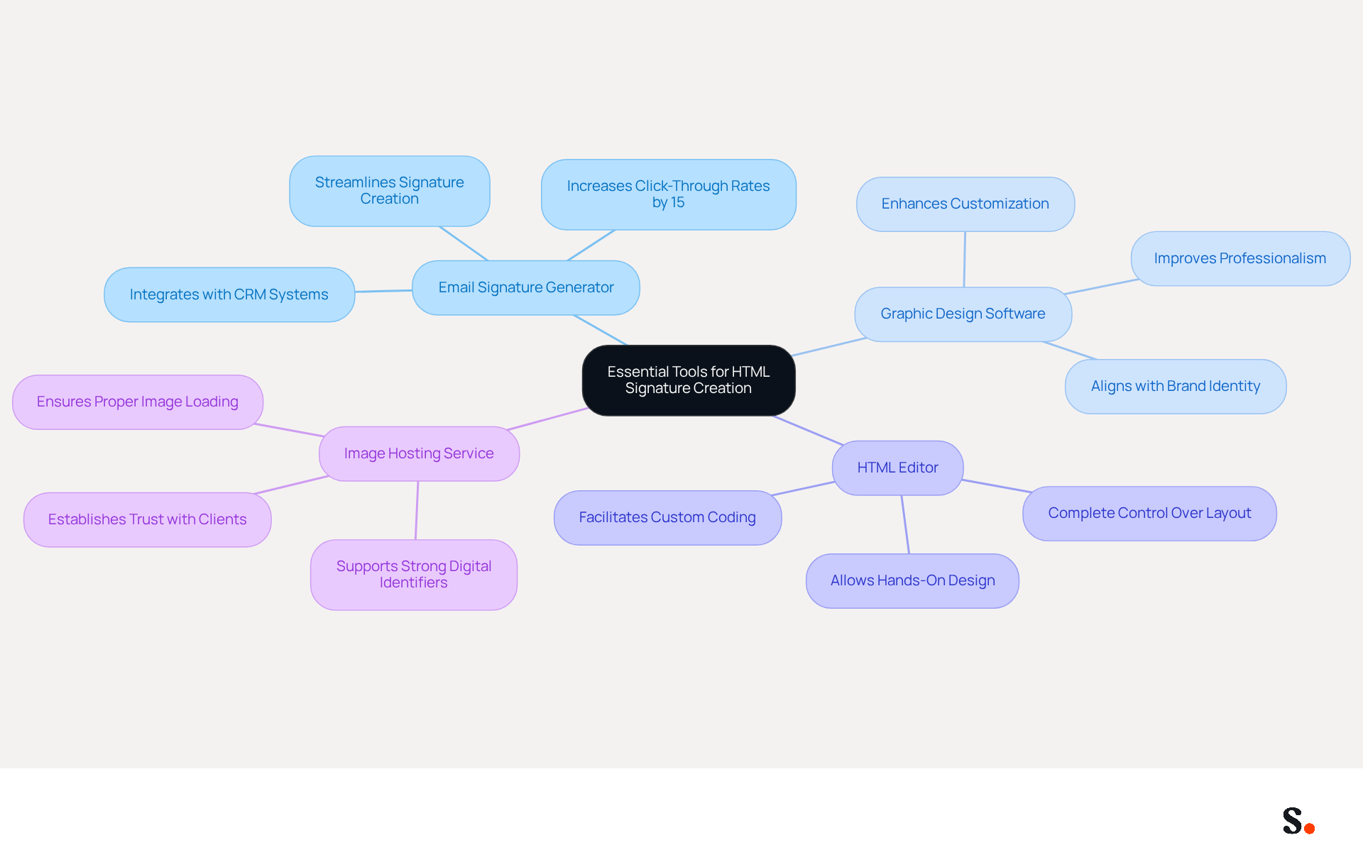 The center shows the main topic of tools needed for HTML signatures. Each branch represents a specific tool, and the sub-branches explain why each tool is important. This layout helps you see how each tool contributes to creating a professional email signature. The center shows the main topic of tools needed for HTML signatures. Each branch represents a specific tool, and the sub-branches explain why each tool is important. This layout helps you see how each tool contributes to creating a professional email signature.