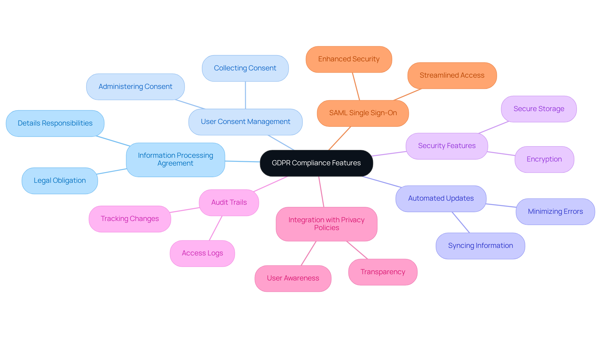 The central node represents the overall goal of GDPR compliance, while each branch highlights a specific feature that contributes to achieving this goal. The sub-branches provide additional context about why each feature is important. The central node represents the overall goal of GDPR compliance, while each branch highlights a specific feature that contributes to achieving this goal. The sub-branches provide additional context about why each feature is important.