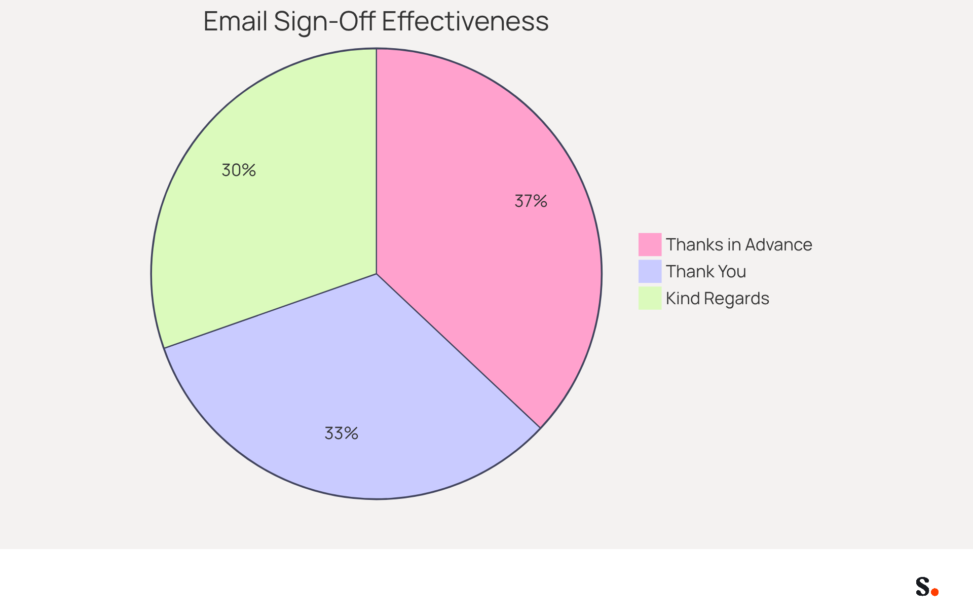 This chart shows how effective different email sign-offs are in getting responses. The bigger the slice, the more effective the sign-off is - 'Thanks in advance' gets the most responses, followed by 'Thank you', and then 'Kind Regards'. Each color represents a different sign-off.