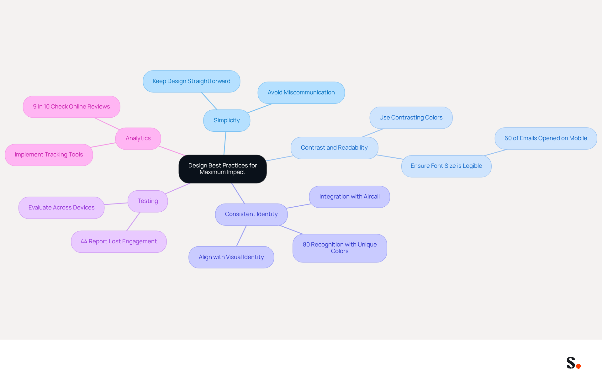 This mindmap starts with the main idea of design best practices at the center. Each branch represents a key guideline, and the sub-branches provide additional details or statistics. Follow the branches to explore how each principle contributes to effective signature design. This mindmap starts with the main idea of design best practices at the center. Each branch represents a key guideline, and the sub-branches provide additional details or statistics. Follow the branches to explore how each principle contributes to effective signature design.