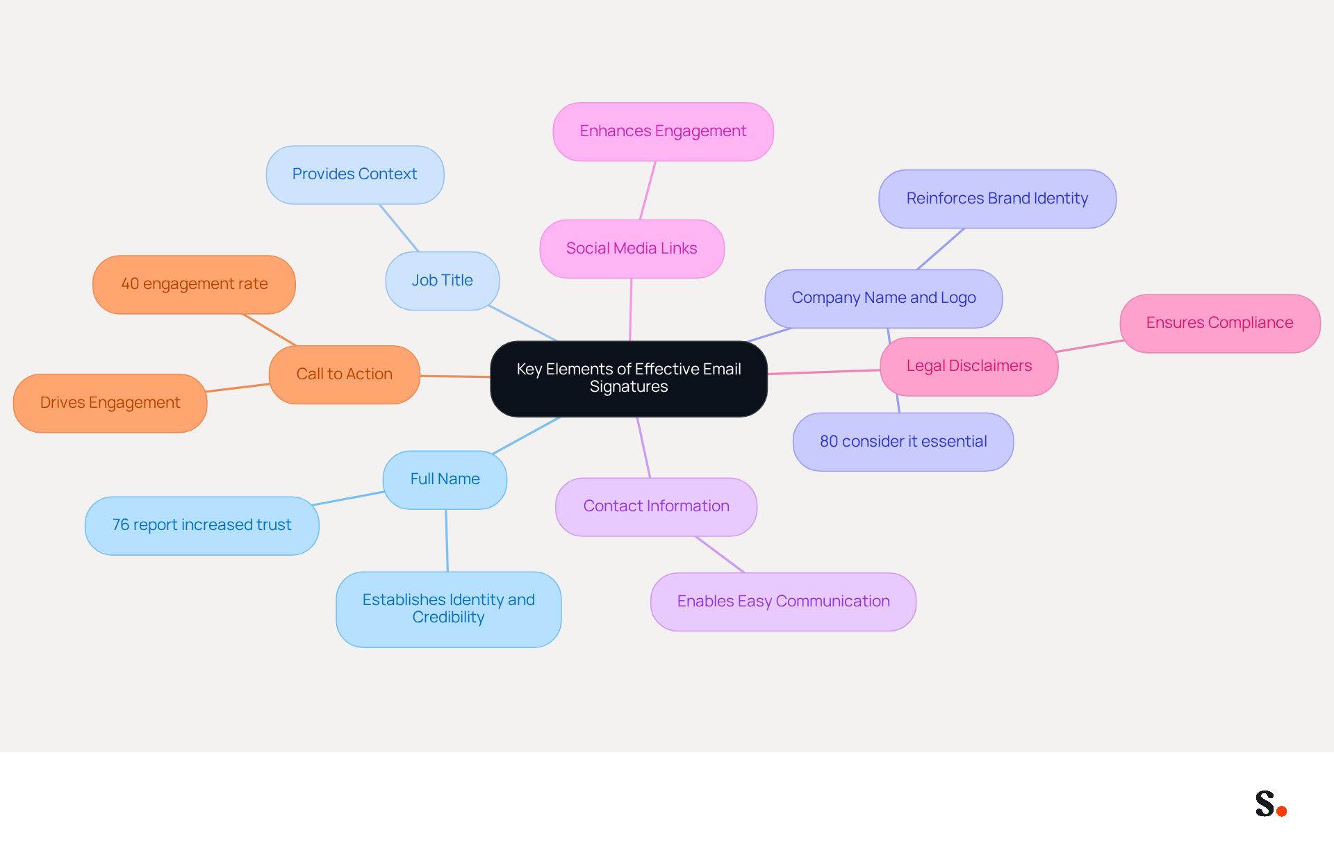 This mindmap shows the essential parts of a professional email signature. Start at the center with the main topic, then follow the branches to explore each component and its importance. Each color-coded branch helps you easily identify different elements that contribute to a strong email signature.
