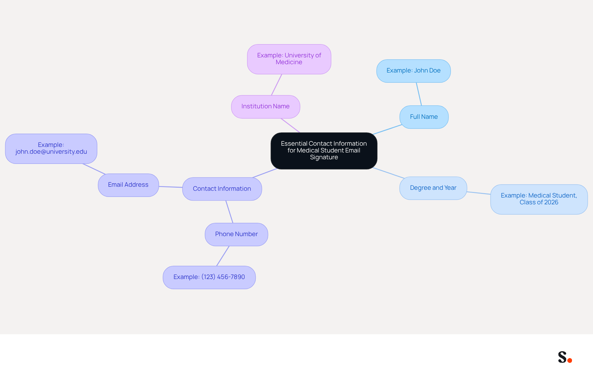 This mindmap shows the key elements that should be included in a medical student email signature. Start at the center with the main idea, then follow the branches to see each essential component and its details. This helps you understand how to present yourself professionally in emails.