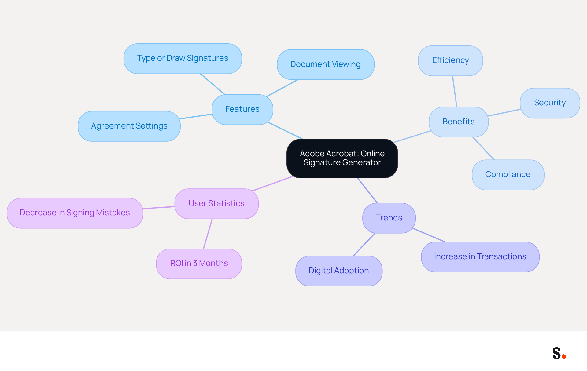 This mindmap illustrates the key features and benefits of Adobe Acrobat's signature tool. Each branch represents a different aspect, helping you see how they connect to the main topic. The statistics show the growing trend and user satisfaction, emphasizing the importance of secure endorsements in today's business environment. This mindmap illustrates the key features and benefits of Adobe Acrobat's signature tool. Each branch represents a different aspect, helping you see how they connect to the main topic. The statistics show the growing trend and user satisfaction, emphasizing the importance of secure endorsements in today's business environment.