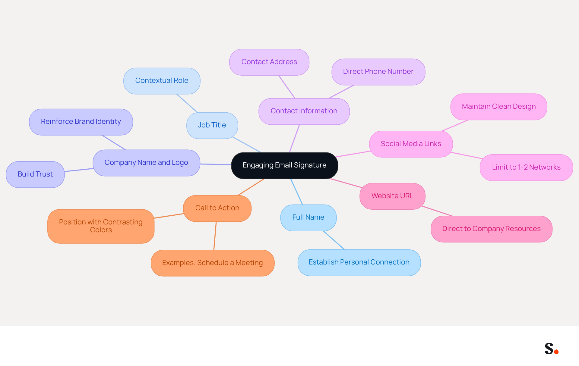 This mindmap starts with the main idea of creating an engaging email signature at the center. Each branch represents a key element that should be included, helping you visualize how these components work together to enhance professionalism and communication. This mindmap starts with the main idea of creating an engaging email signature at the center. Each branch represents a key element that should be included, helping you visualize how these components work together to enhance professionalism and communication.