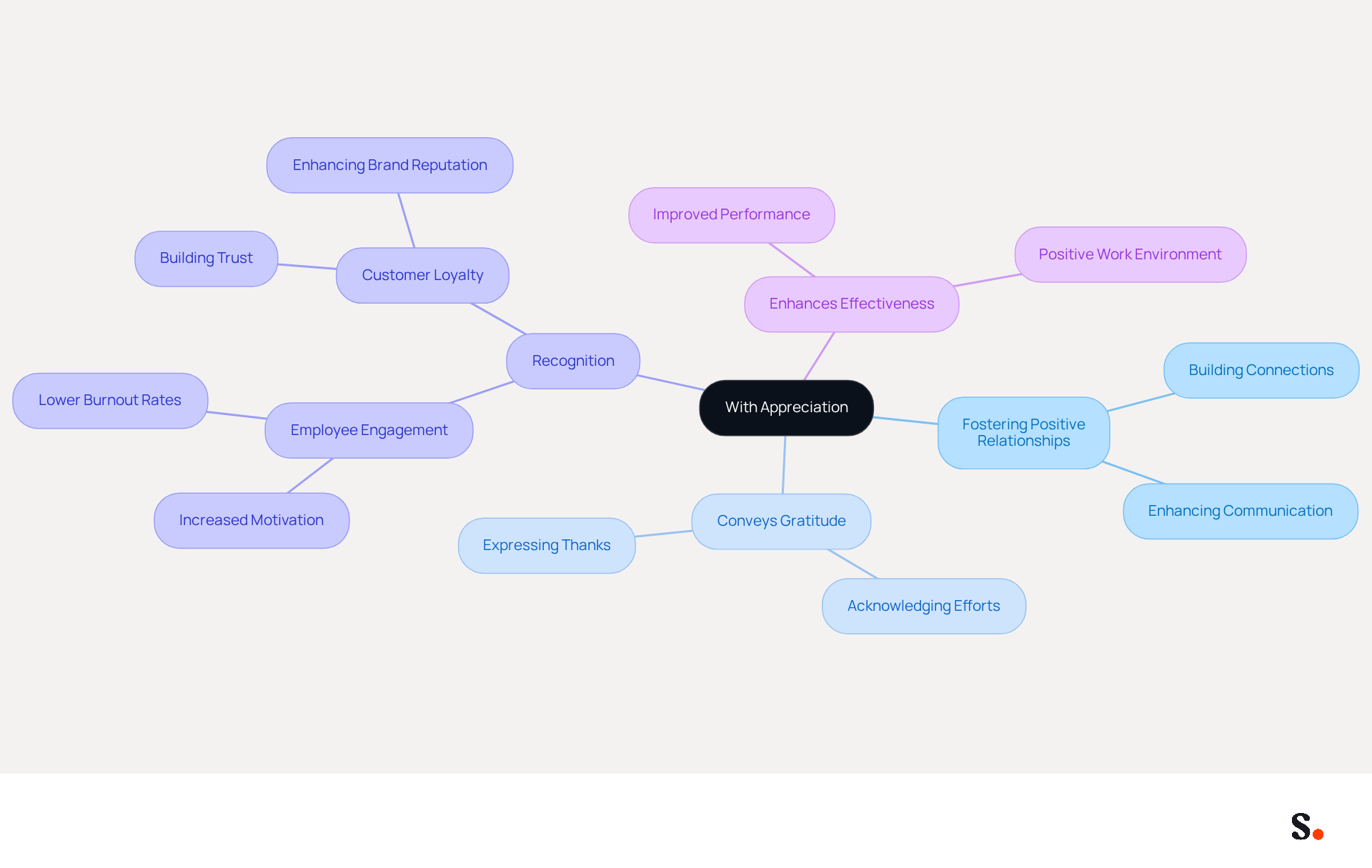 Start at the center with the phrase 'With Appreciation', then follow the branches to explore how it helps in building relationships and expressing gratitude in professional emails. Start at the center with the phrase 'With Appreciation', then follow the branches to explore how it helps in building relationships and expressing gratitude in professional emails.