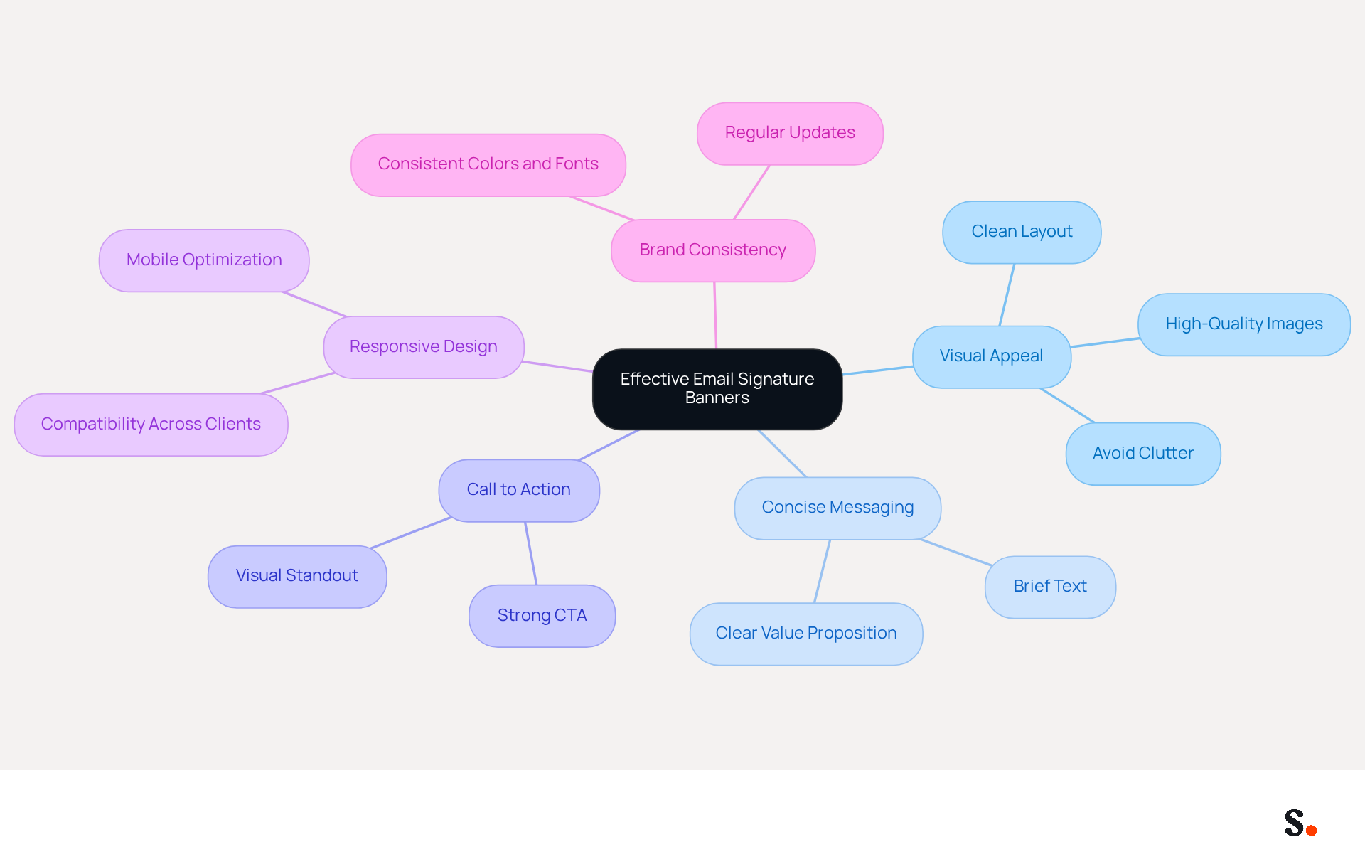 This mindmap shows the essential elements for creating effective email signature banners. Each branch represents a key area to focus on, and the sub-branches provide specific tips or insights related to that area. Follow the branches to see how each element contributes to making your email signature more engaging and effective. This mindmap shows the essential elements for creating effective email signature banners. Each branch represents a key area to focus on, and the sub-branches provide specific tips or insights related to that area. Follow the branches to see how each element contributes to making your email signature more engaging and effective.