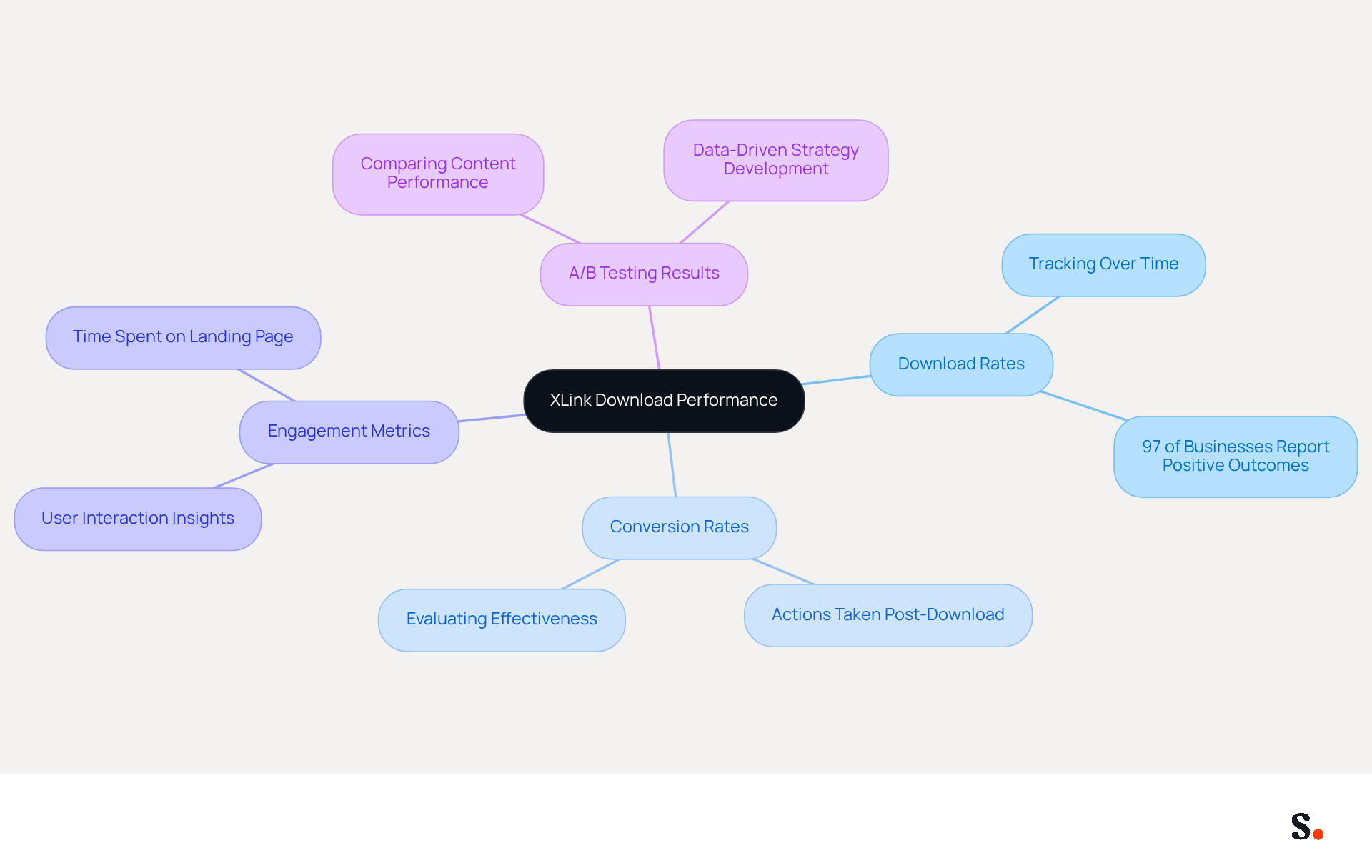 This mindmap starts with the central theme of XLink download performance. Each branch represents a key metric that marketers should focus on, and the sub-branches provide additional insights or actions related to those metrics. Follow the branches to see how each metric contributes to understanding and improving download performance. This mindmap starts with the central theme of XLink download performance. Each branch represents a key metric that marketers should focus on, and the sub-branches provide additional insights or actions related to those metrics. Follow the branches to see how each metric contributes to understanding and improving download performance.