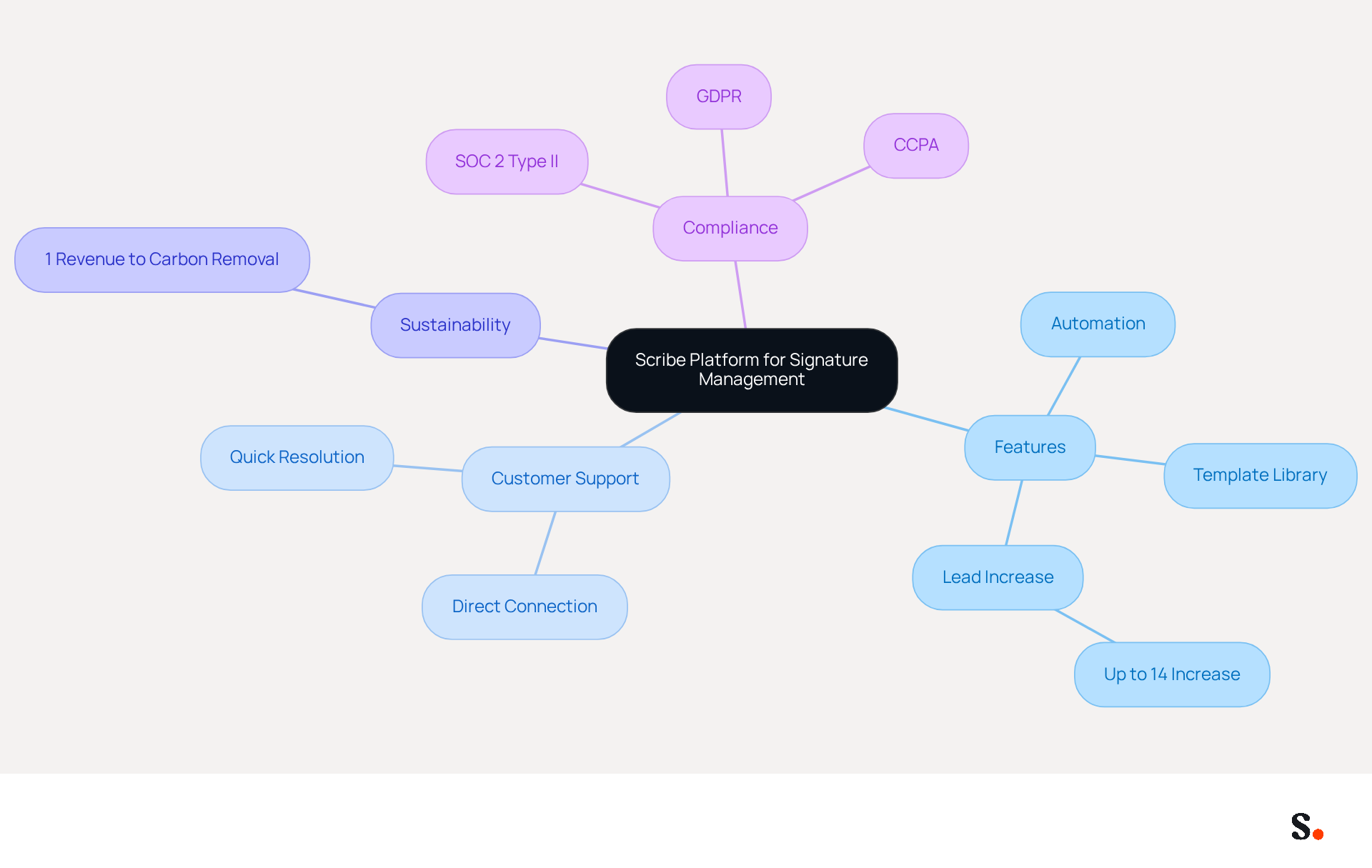 This mindmap illustrates the Scribe platform's key features and benefits. Start at the center with the platform name, then explore the branches to see how each aspect contributes to efficient signature management and overall business value. This mindmap illustrates the Scribe platform's key features and benefits. Start at the center with the platform name, then explore the branches to see how each aspect contributes to efficient signature management and overall business value.