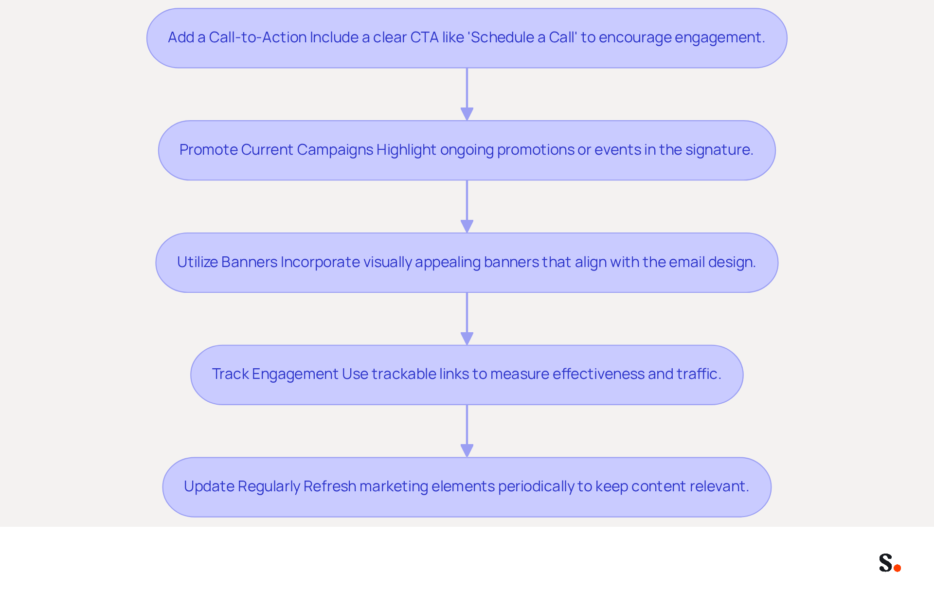 Each box represents a strategy to enhance your email signature. Follow the arrows to see how each step builds on the previous one, leading to better engagement and brand visibility. Each box represents a strategy to enhance your email signature. Follow the arrows to see how each step builds on the previous one, leading to better engagement and brand visibility.