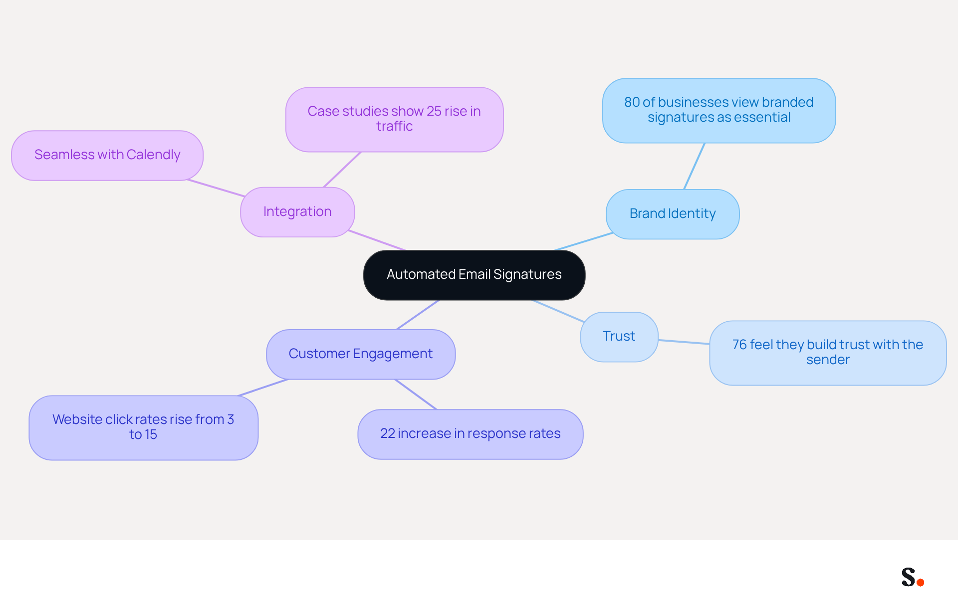 This mindmap illustrates how automated email signatures can enhance brand identity and customer engagement. Each branch represents a key area of focus, with statistics that show the benefits of using Scribe's platform. Follow the branches to see how each aspect contributes to the overall effectiveness of email signatures in marketing. This mindmap illustrates how automated email signatures can enhance brand identity and customer engagement. Each branch represents a key area of focus, with statistics that show the benefits of using Scribe's platform. Follow the branches to see how each aspect contributes to the overall effectiveness of email signatures in marketing.