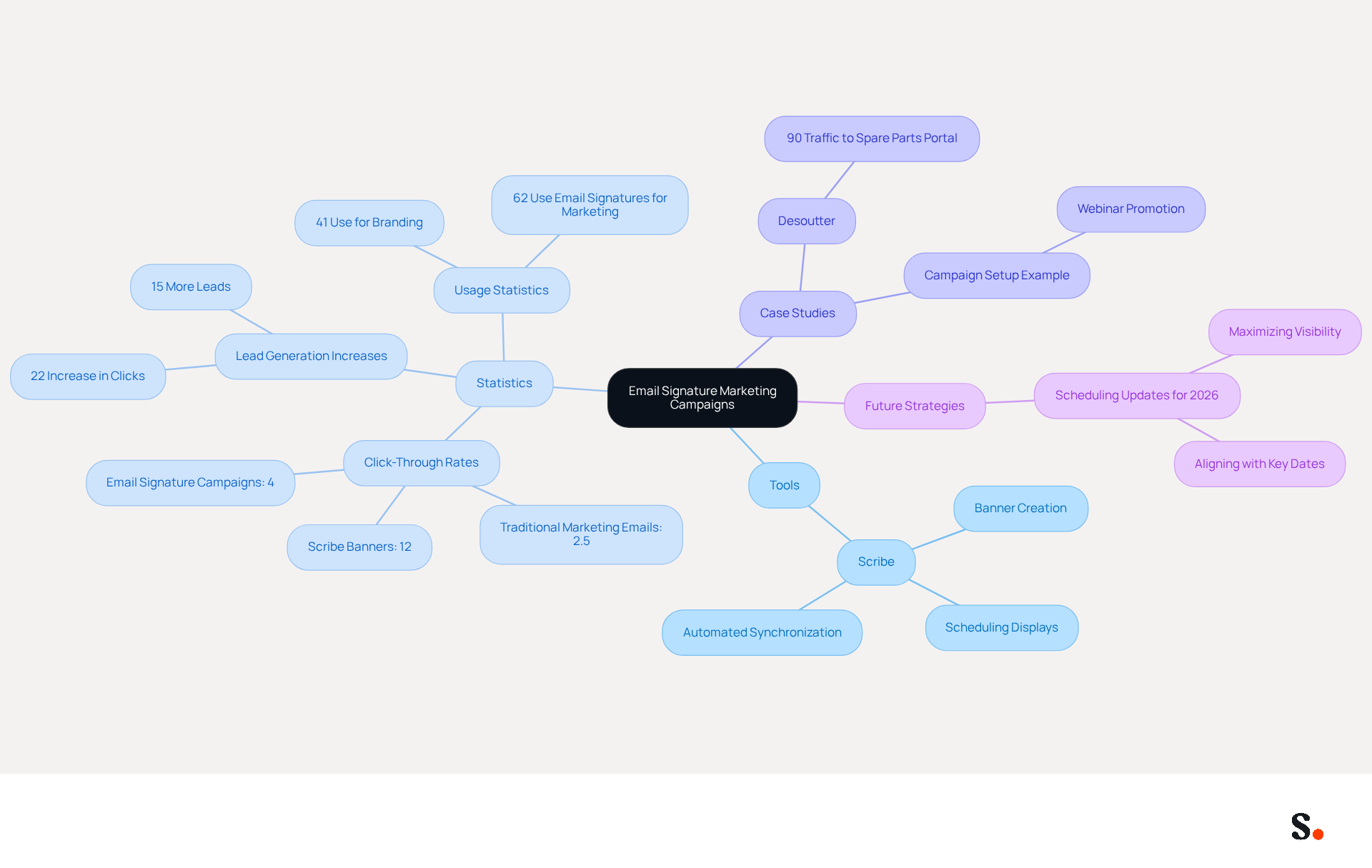 This mindmap starts with the main idea of using email signatures for marketing. Each branch represents a different aspect of the strategy, such as tools, statistics, and future plans. Follow the branches to see how each part connects to the overall goal of maximizing marketing impact. This mindmap starts with the main idea of using email signatures for marketing. Each branch represents a different aspect of the strategy, such as tools, statistics, and future plans. Follow the branches to see how each part connects to the overall goal of maximizing marketing impact.