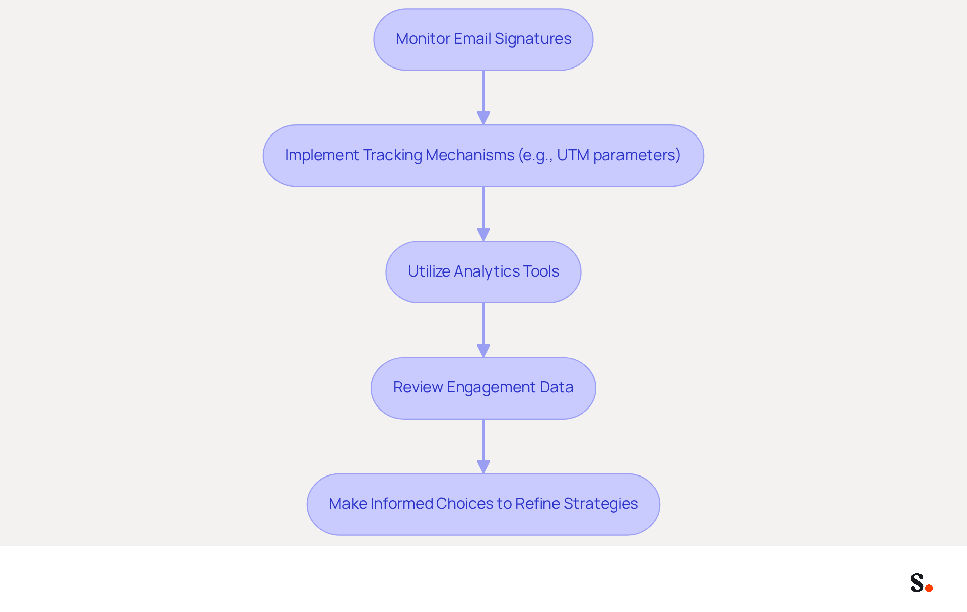 This flowchart outlines the steps to monitor and analyze the effectiveness of email signatures in marketing. Follow the arrows to see how each step builds on the previous one, leading to improved marketing strategies.
