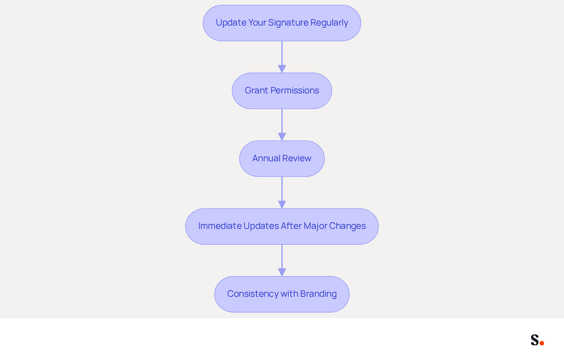 This flowchart guides you through the steps to keep your email signature updated. Start at the top and follow the arrows down to see what you need to do to maintain a professional image.