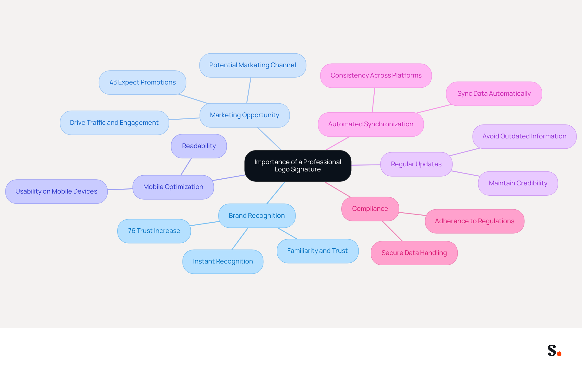 This mindmap illustrates why having a professional logo signature is crucial. Start at the center with the main idea, then follow the branches to explore each reason and its supporting details. Each color represents a different aspect of the importance of a logo signature. This mindmap illustrates why having a professional logo signature is crucial. Start at the center with the main idea, then follow the branches to explore each reason and its supporting details. Each color represents a different aspect of the importance of a logo signature.
