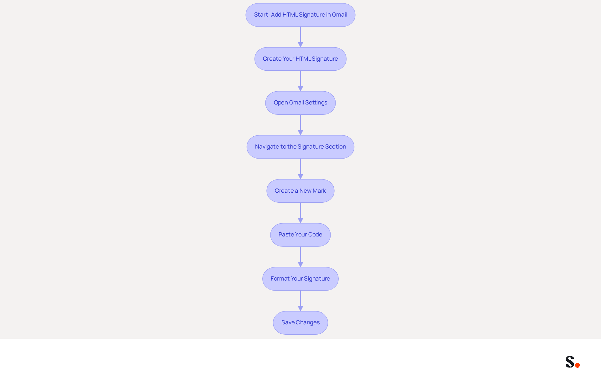 This flowchart guides you through the process of adding an HTML signature in Gmail. Each box represents a step you need to take, and the arrows show you the order in which to complete them. Start at the top and follow the arrows down to ensure you don't miss any steps! This flowchart guides you through the process of adding an HTML signature in Gmail. Each box represents a step you need to take, and the arrows show you the order in which to complete them. Start at the top and follow the arrows down to ensure you don't miss any steps!