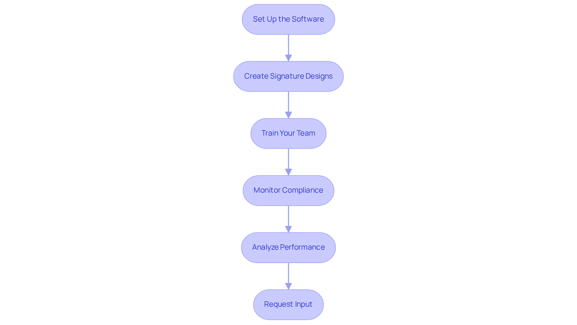 Each box represents a crucial step in the process of using Scribe for email signatures. Follow the arrows to see how each step leads to the next, ensuring a comprehensive approach to implementation and optimization. Each box represents a crucial step in the process of using Scribe for email signatures. Follow the arrows to see how each step leads to the next, ensuring a comprehensive approach to implementation and optimization.