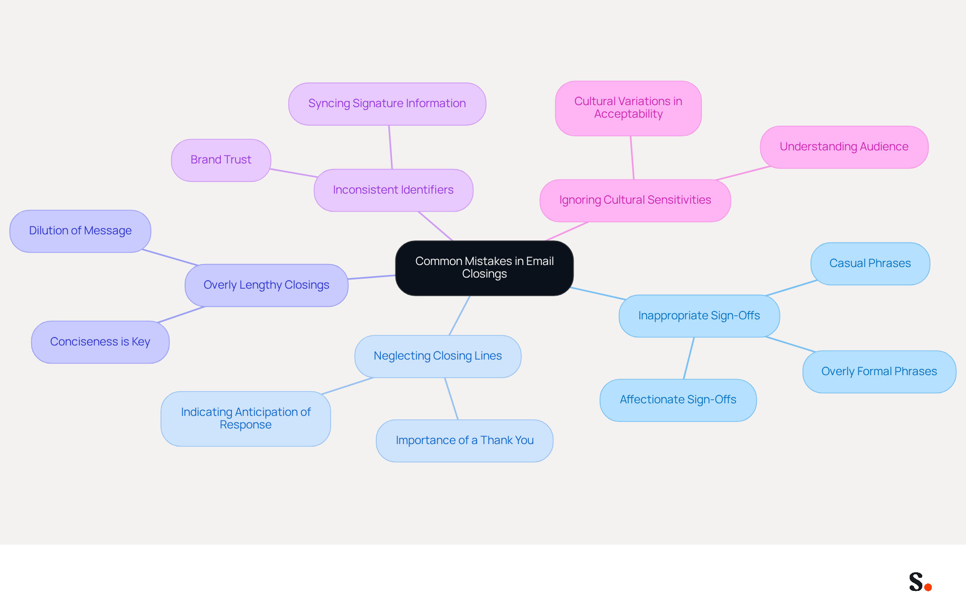 This mindmap helps you visualize the common pitfalls in email closings. Start at the center with the main theme, then follow the branches to explore each mistake and its implications. Each color-coded branch represents a different area to focus on, making it easier to remember what to avoid. This mindmap helps you visualize the common pitfalls in email closings. Start at the center with the main theme, then follow the branches to explore each mistake and its implications. Each color-coded branch represents a different area to focus on, making it easier to remember what to avoid.