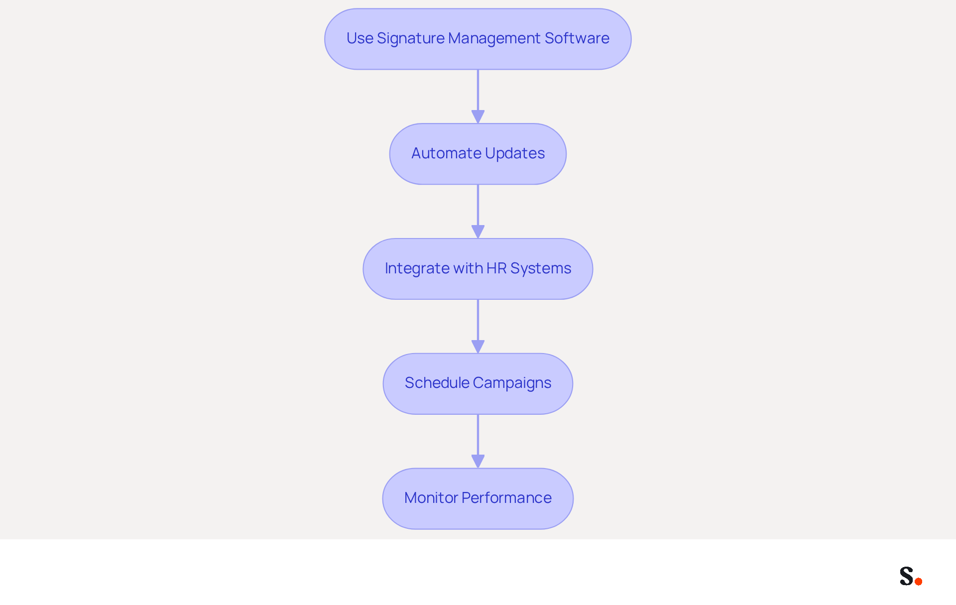 Each box represents a step in the automation process for managing email signatures. Follow the arrows to see how each step leads to the next, helping organizations streamline their signature management and enhance branding. Each box represents a step in the automation process for managing email signatures. Follow the arrows to see how each step leads to the next, helping organizations streamline their signature management and enhance branding.