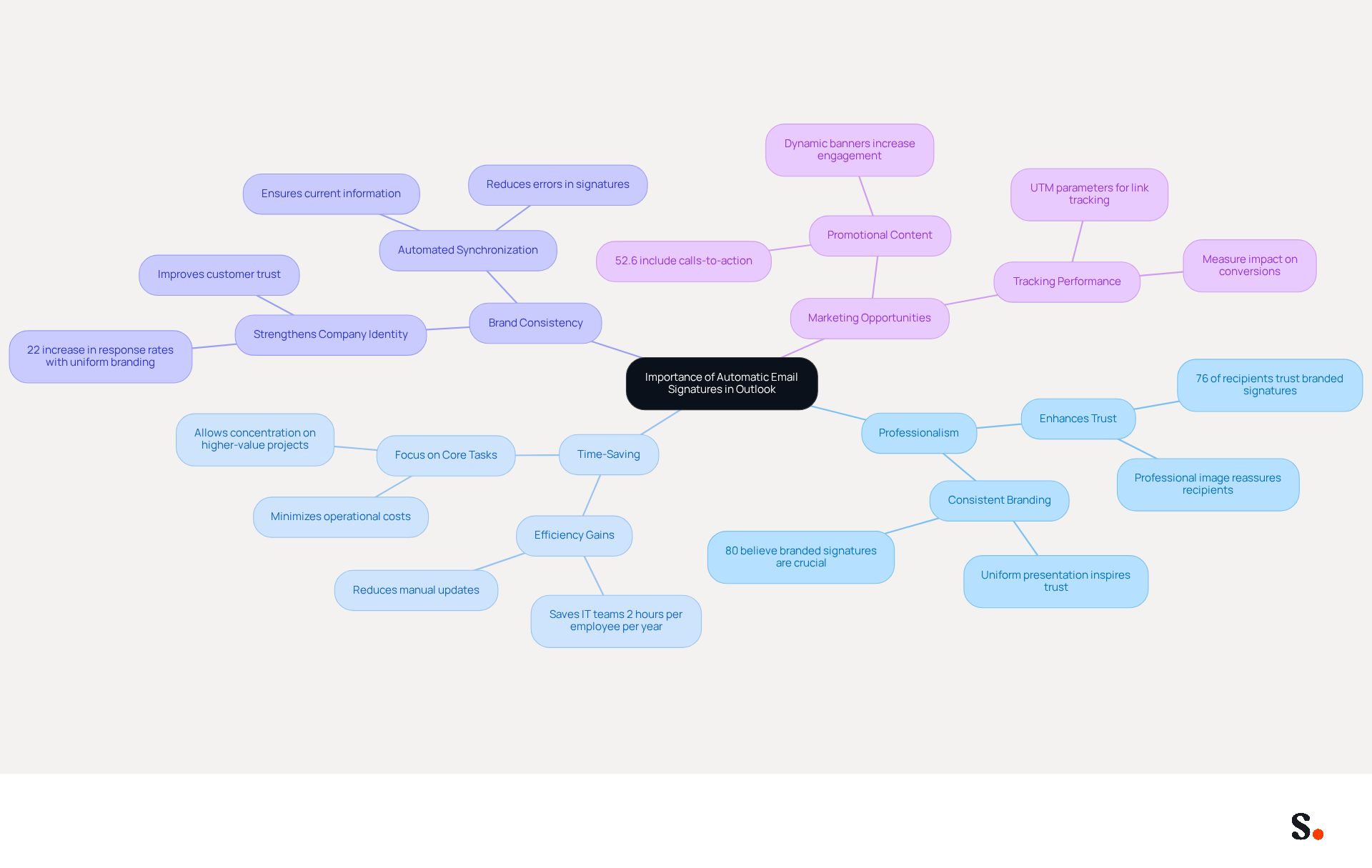 This mindmap illustrates the main reasons why automatic email signatures are important. Each branch represents a key benefit, and the sub-branches provide additional details. Follow the branches to see how each reason contributes to the overall importance of using automatic signatures in Outlook. This mindmap illustrates the main reasons why automatic email signatures are important. Each branch represents a key benefit, and the sub-branches provide additional details. Follow the branches to see how each reason contributes to the overall importance of using automatic signatures in Outlook.
