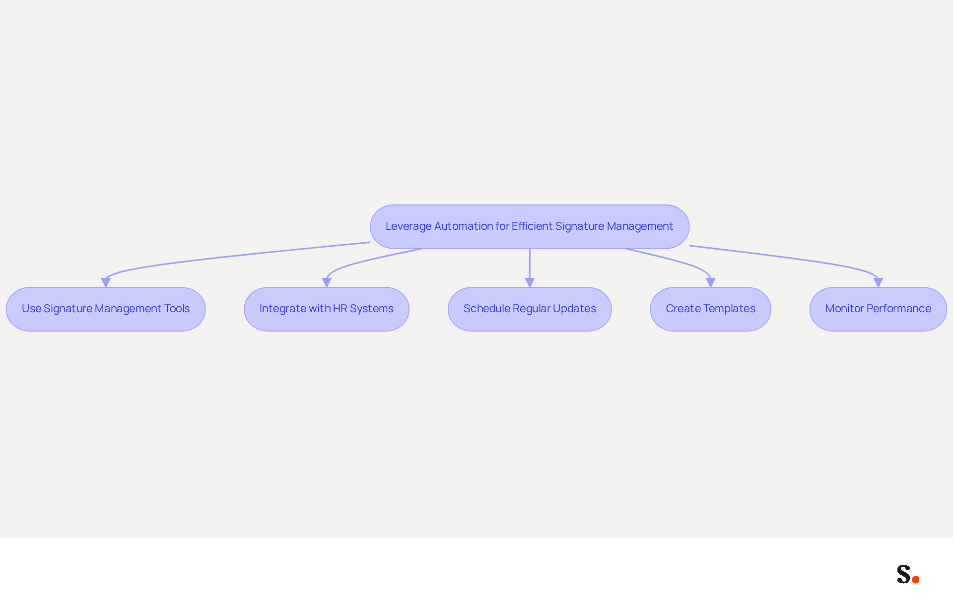 This flowchart outlines the steps to automate your email signature management. Start at the top with the main goal, then follow the arrows to see each strategy you can implement. Each box represents a specific action that contributes to improving your email communication and brand consistency. This flowchart outlines the steps to automate your email signature management. Start at the top with the main goal, then follow the arrows to see each strategy you can implement. Each box represents a specific action that contributes to improving your email communication and brand consistency.