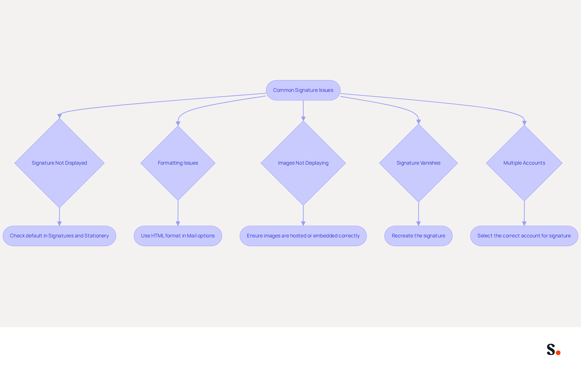This flowchart guides you through common email signature problems. Start at the top and follow the arrows to find solutions for each issue. Each box contains a quick fix to help you maintain a professional email signature.