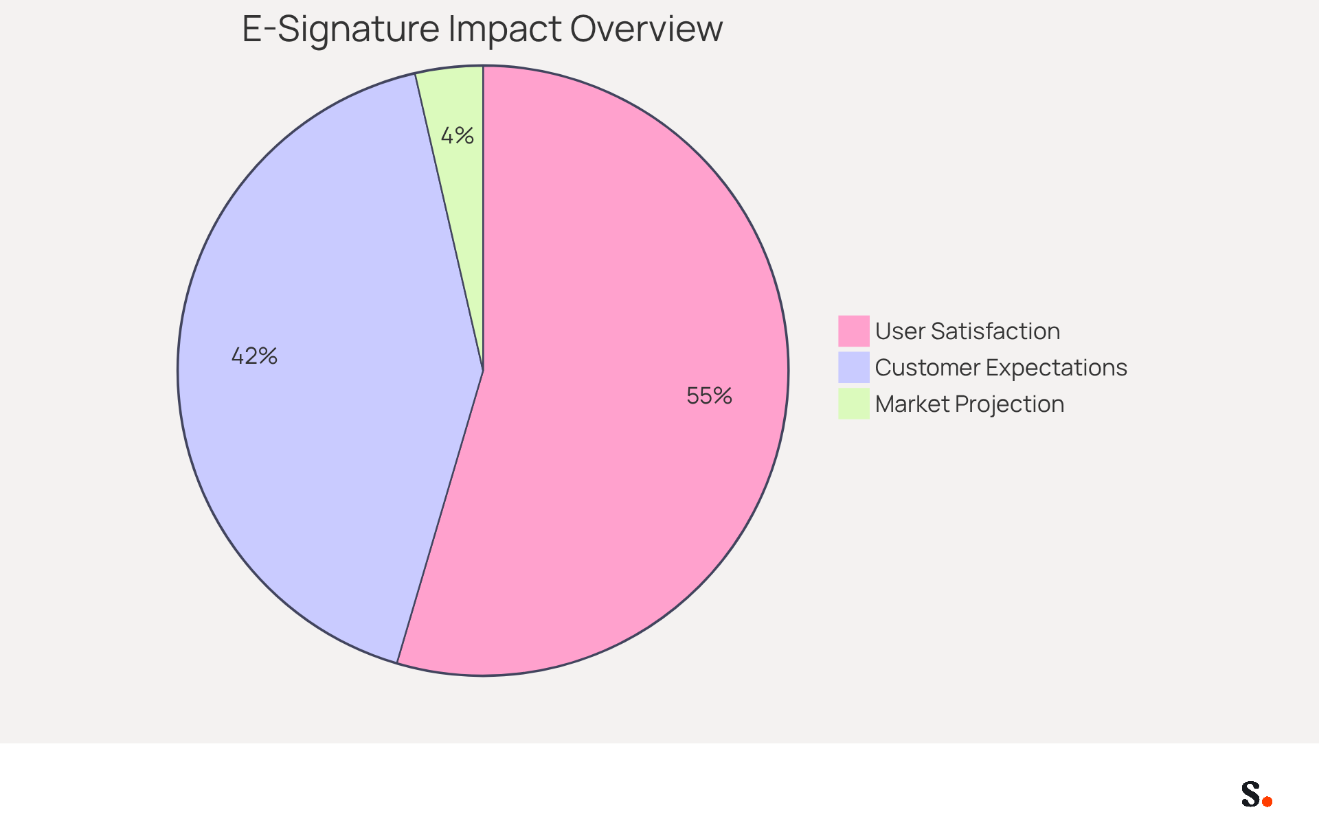 Each slice of the pie represents a different aspect of eSignature technology's impact. The larger the slice, the more significant that aspect is in the overall picture. For example, the ROI slice shows how many users reported a return on investment, while the customer expectations slice indicates how many users adopted e-signatures due to customer demand. Each slice of the pie represents a different aspect of eSignature technology's impact. The larger the slice, the more significant that aspect is in the overall picture. For example, the ROI slice shows how many users reported a return on investment, while the customer expectations slice indicates how many users adopted e-signatures due to customer demand.