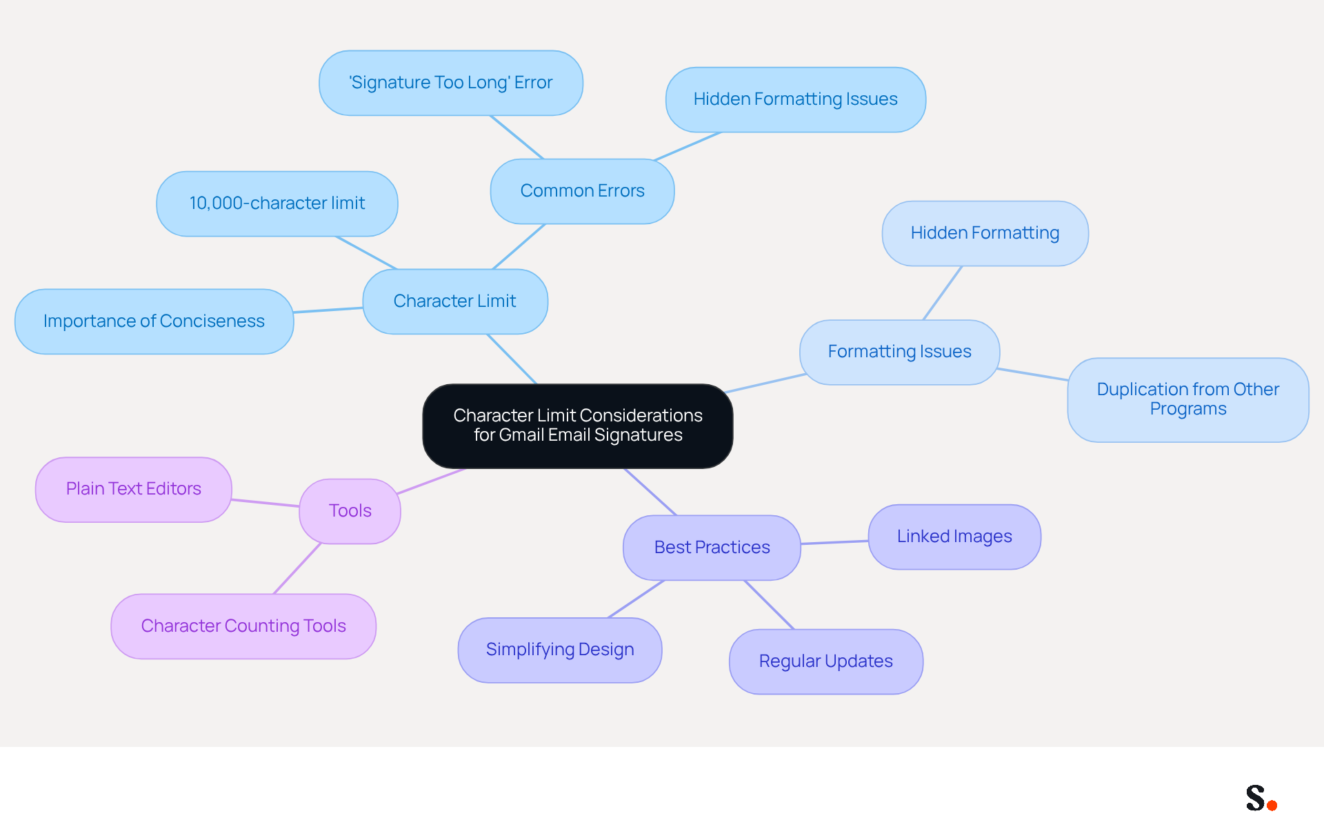 This mindmap starts with the main topic in the center and branches out to show related ideas. Each branch represents a different aspect of managing email signatures effectively, helping you see how they connect and what to focus on. This mindmap starts with the main topic in the center and branches out to show related ideas. Each branch represents a different aspect of managing email signatures effectively, helping you see how they connect and what to focus on.