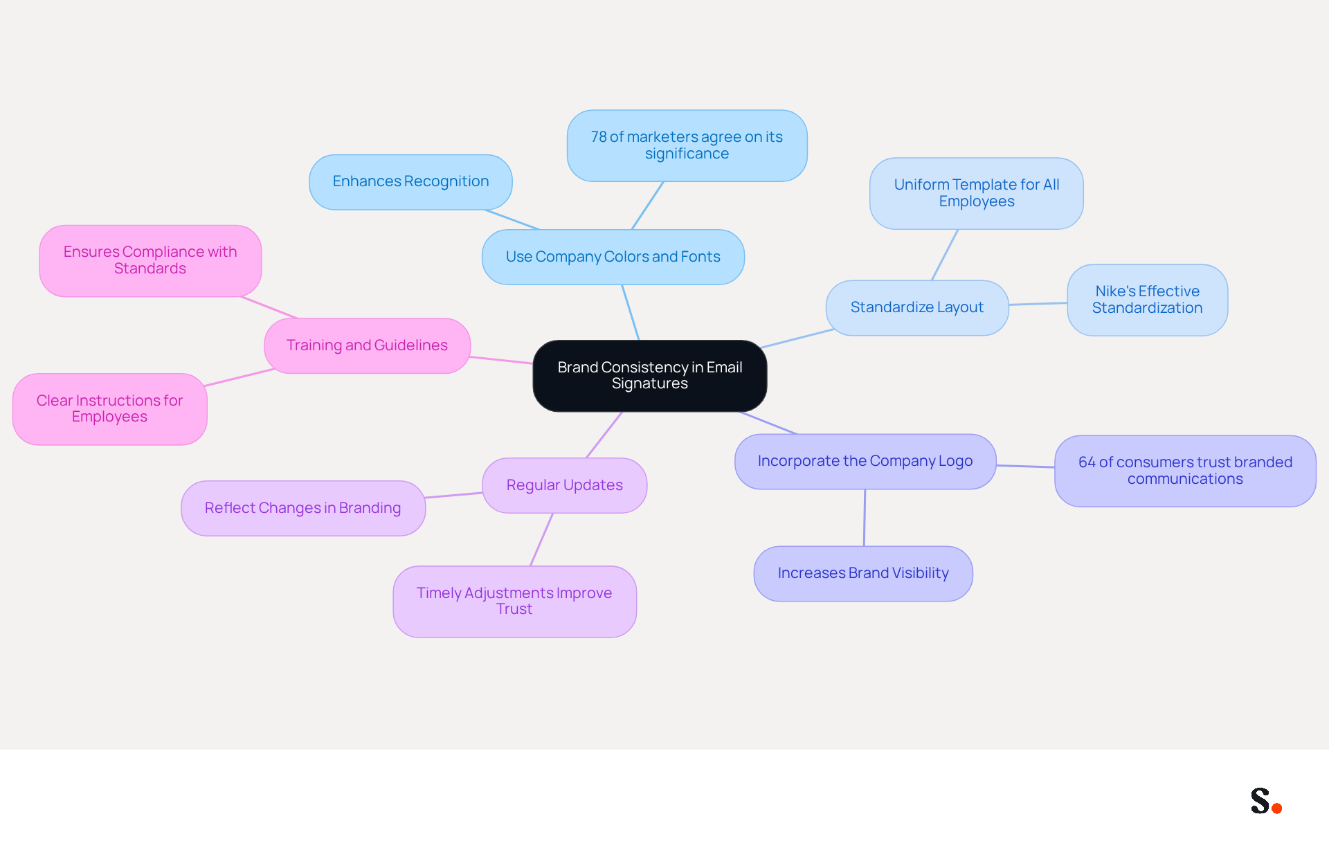 The center represents the main goal of maintaining brand consistency. Each branch shows a specific practice to follow, and the sub-branches provide additional details or statistics that highlight the importance of each practice. The center represents the main goal of maintaining brand consistency. Each branch shows a specific practice to follow, and the sub-branches provide additional details or statistics that highlight the importance of each practice.