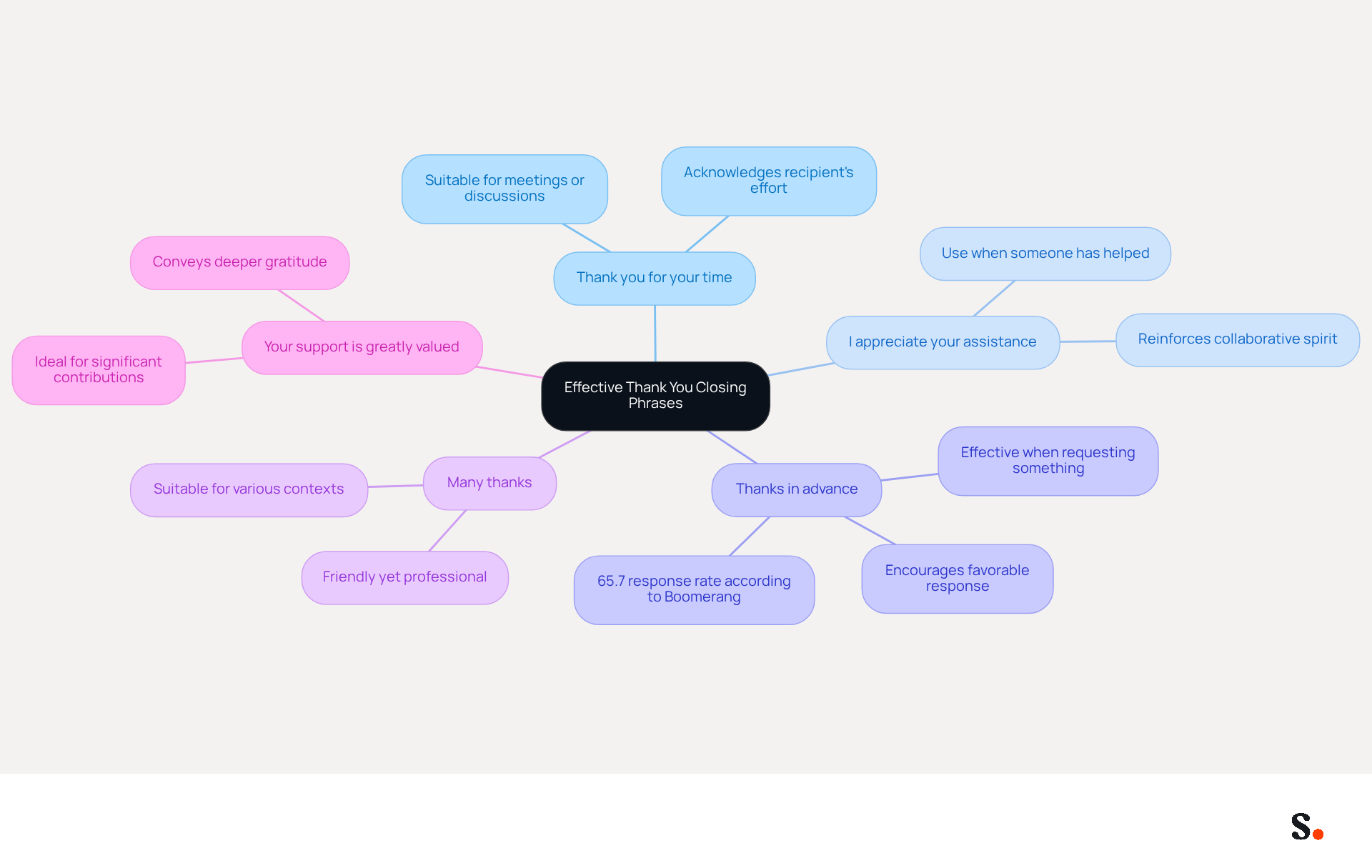 This mindmap starts with the central idea of effective closing phrases for emails. Each branch represents a different phrase, and the sub-branches explain when to use them. This helps you see at a glance how to express gratitude in various professional contexts. This mindmap starts with the central idea of effective closing phrases for emails. Each branch represents a different phrase, and the sub-branches explain when to use them. This helps you see at a glance how to express gratitude in various professional contexts.