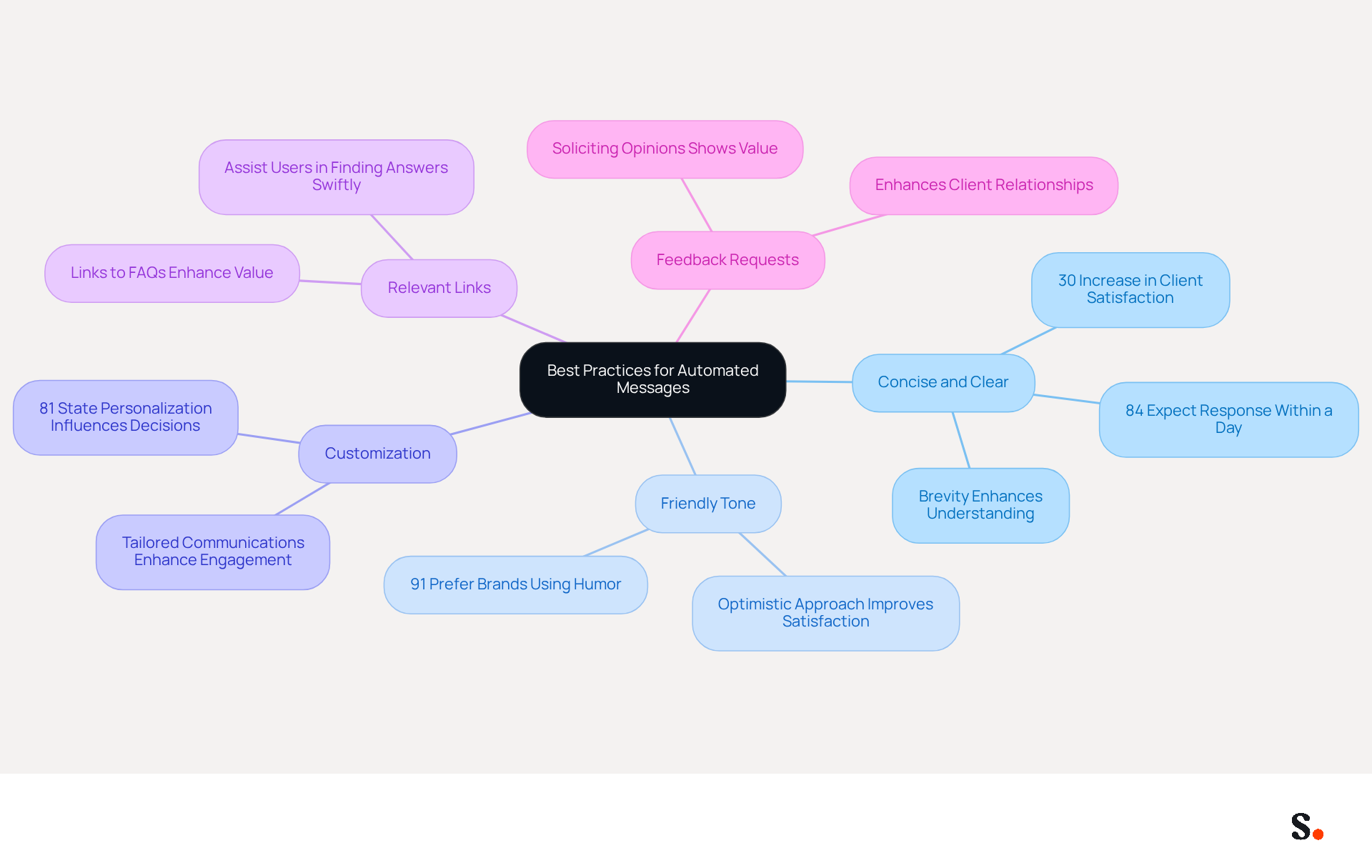 This mindmap starts with the main idea in the center and branches out to show different best practices. Each branch highlights a specific practice, and the sub-points provide supporting details or statistics. Follow the branches to see how each practice contributes to better client engagement. This mindmap starts with the main idea in the center and branches out to show different best practices. Each branch highlights a specific practice, and the sub-points provide supporting details or statistics. Follow the branches to see how each practice contributes to better client engagement.