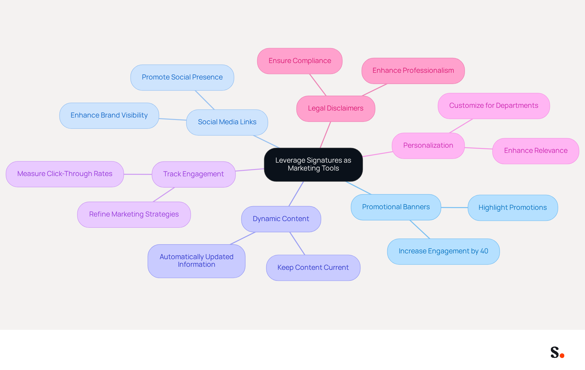 The central idea is about using email signatures for marketing. Each branch represents a different strategy, and the sub-branches provide details on how to implement these strategies effectively. This layout helps you see all the ways you can enhance your email signatures at a glance.