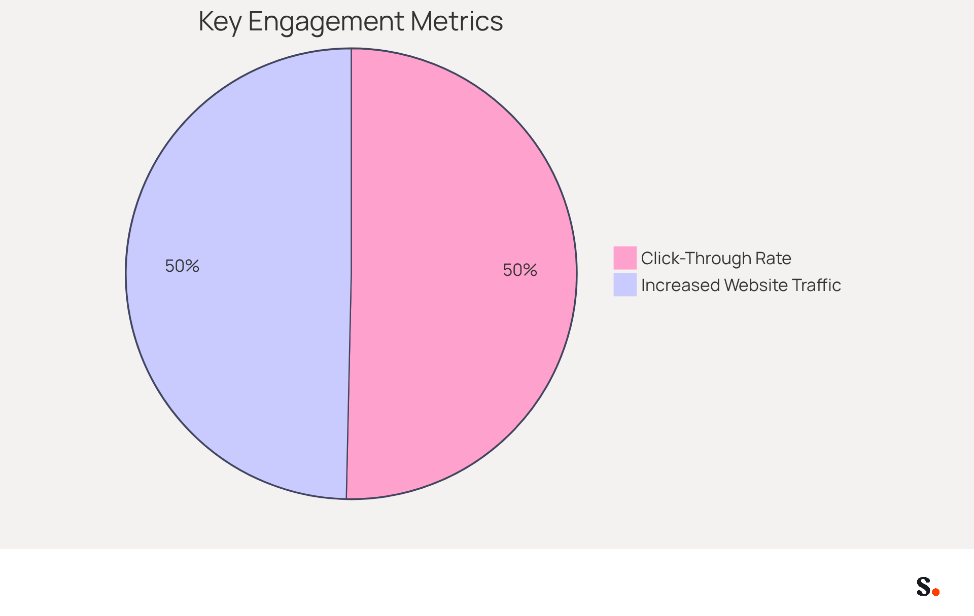 Each slice of the pie shows how many marketers prioritize that metric. The larger the slice, the more important that metric is considered for assessing marketing effectiveness. Each slice of the pie shows how many marketers prioritize that metric. The larger the slice, the more important that metric is considered for assessing marketing effectiveness.