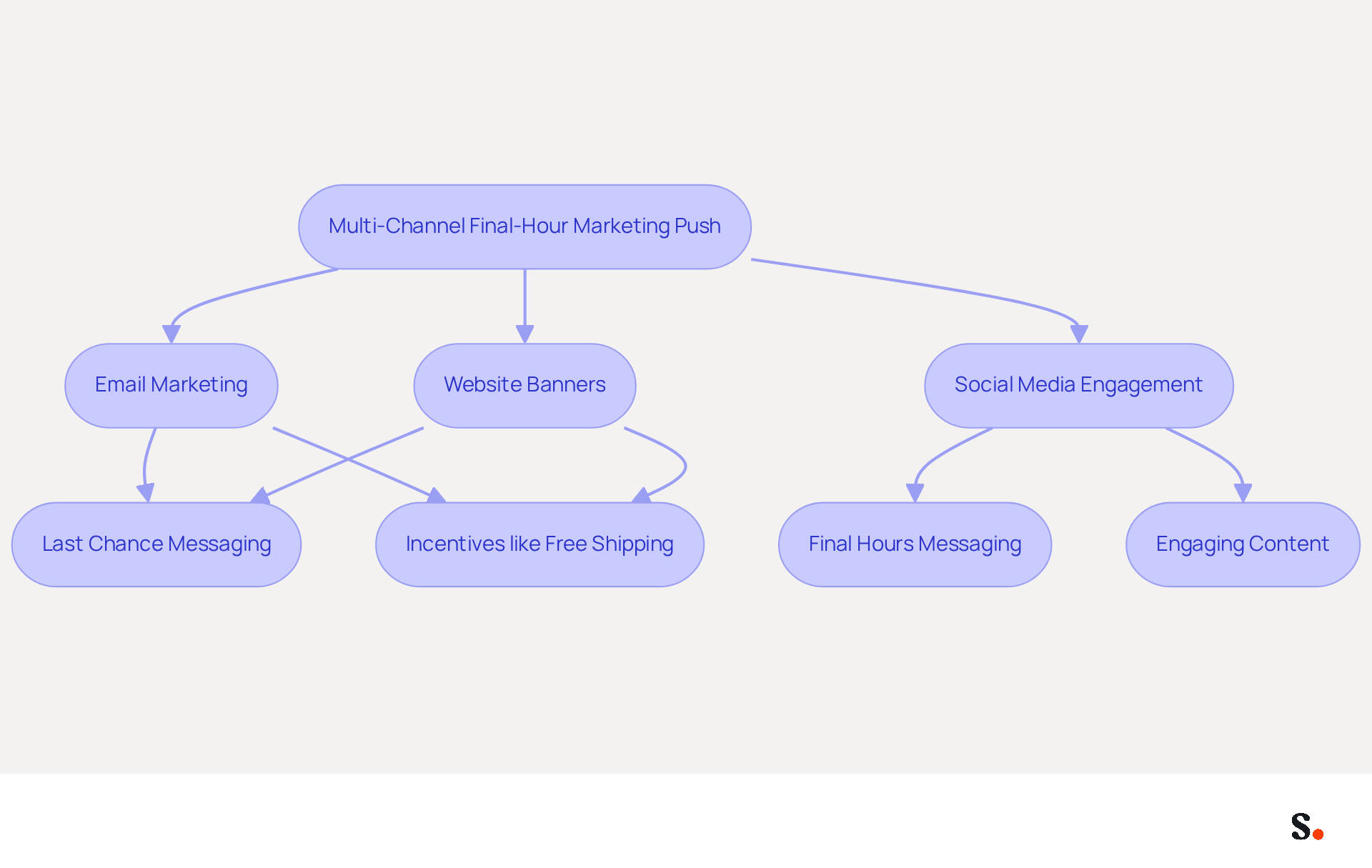 This flowchart shows how to create urgency in your marketing efforts. Start with the main strategy at the top, then follow the arrows to see how each channel contributes to engaging customers and driving sales. This flowchart shows how to create urgency in your marketing efforts. Start with the main strategy at the top, then follow the arrows to see how each channel contributes to engaging customers and driving sales.