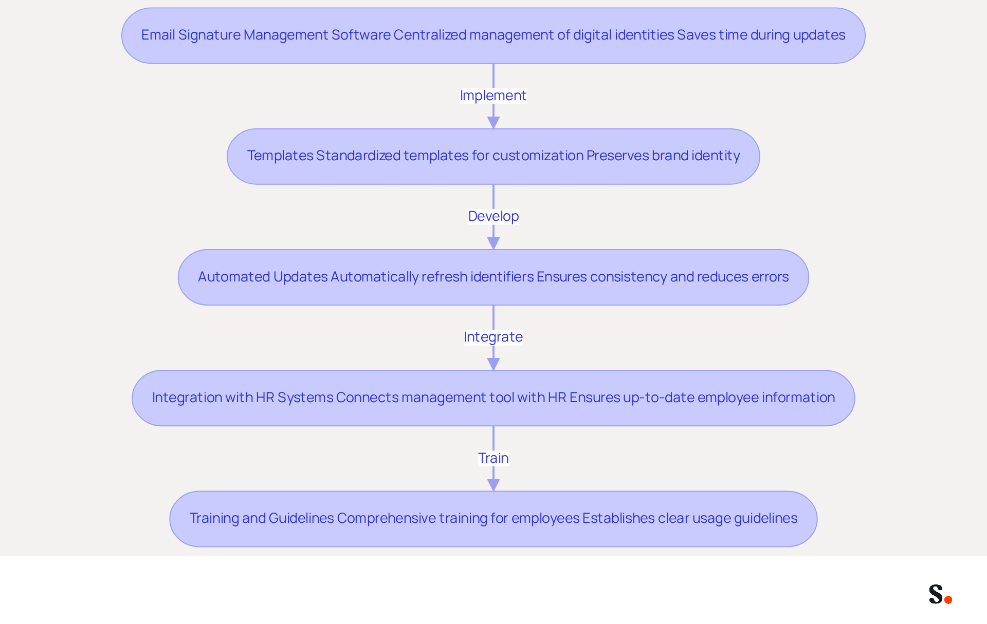 Each box in the flowchart represents a step in improving email signature management. Follow the arrows to see how each solution builds on the previous one, leading to better brand representation and communication consistency. Each box in the flowchart represents a step in improving email signature management. Follow the arrows to see how each solution builds on the previous one, leading to better brand representation and communication consistency.