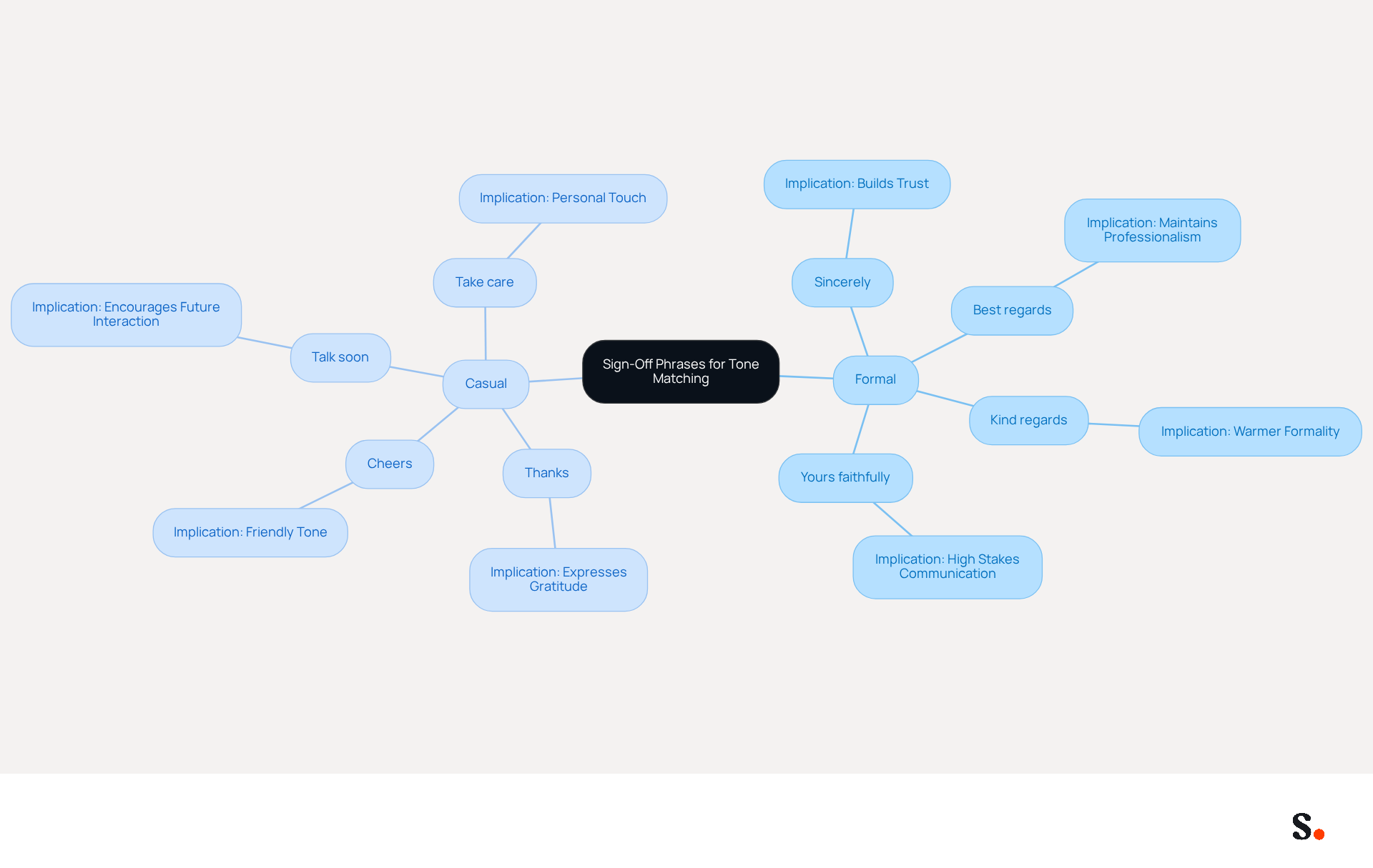 The central node represents the main topic of sign-off phrases. The branches show different categories (formal and casual) and examples of phrases. Each sub-branch explains the implications of using those phrases, helping you understand how to match your sign-off to the tone of your message.