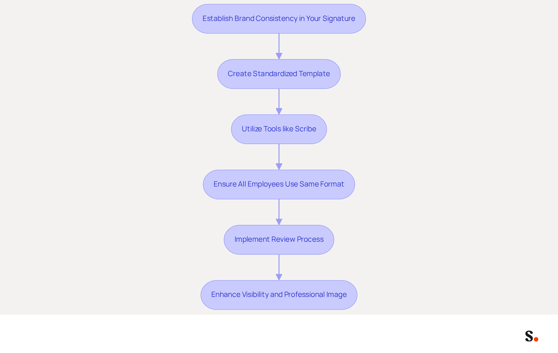 This flowchart outlines the steps to standardize your Outlook signature for a cohesive brand image. Follow the arrows to see how each step leads to the next, ultimately helping to strengthen your brand's identity. This flowchart outlines the steps to standardize your Outlook signature for a cohesive brand image. Follow the arrows to see how each step leads to the next, ultimately helping to strengthen your brand's identity.