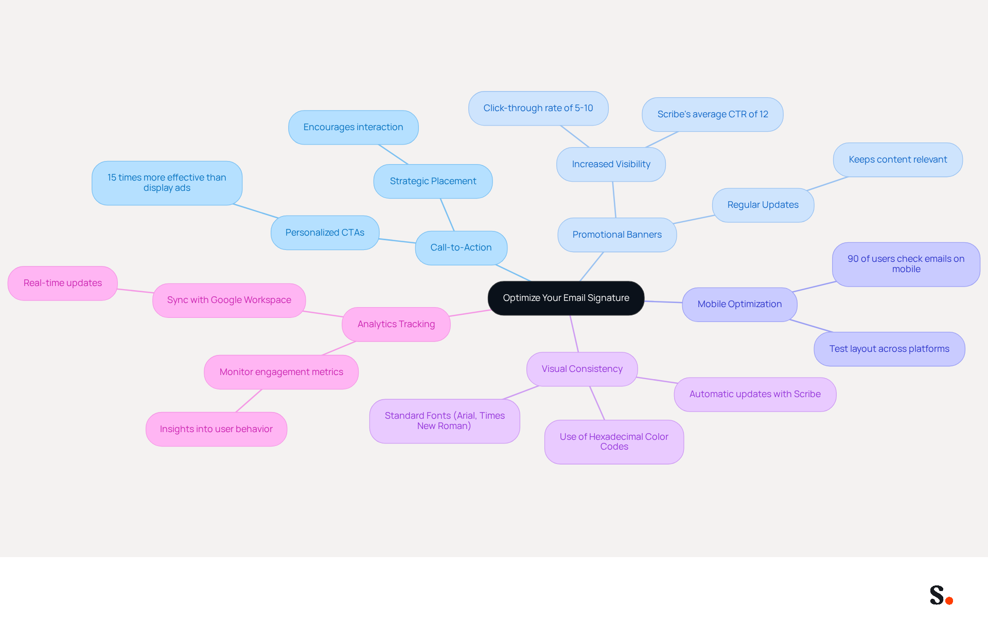 This mindmap shows how to enhance your email signature for better engagement and marketing. Each branch represents a different strategy, and the sub-branches provide more details about how to implement each one. Follow the branches to explore all the ways you can make your email signature more effective!