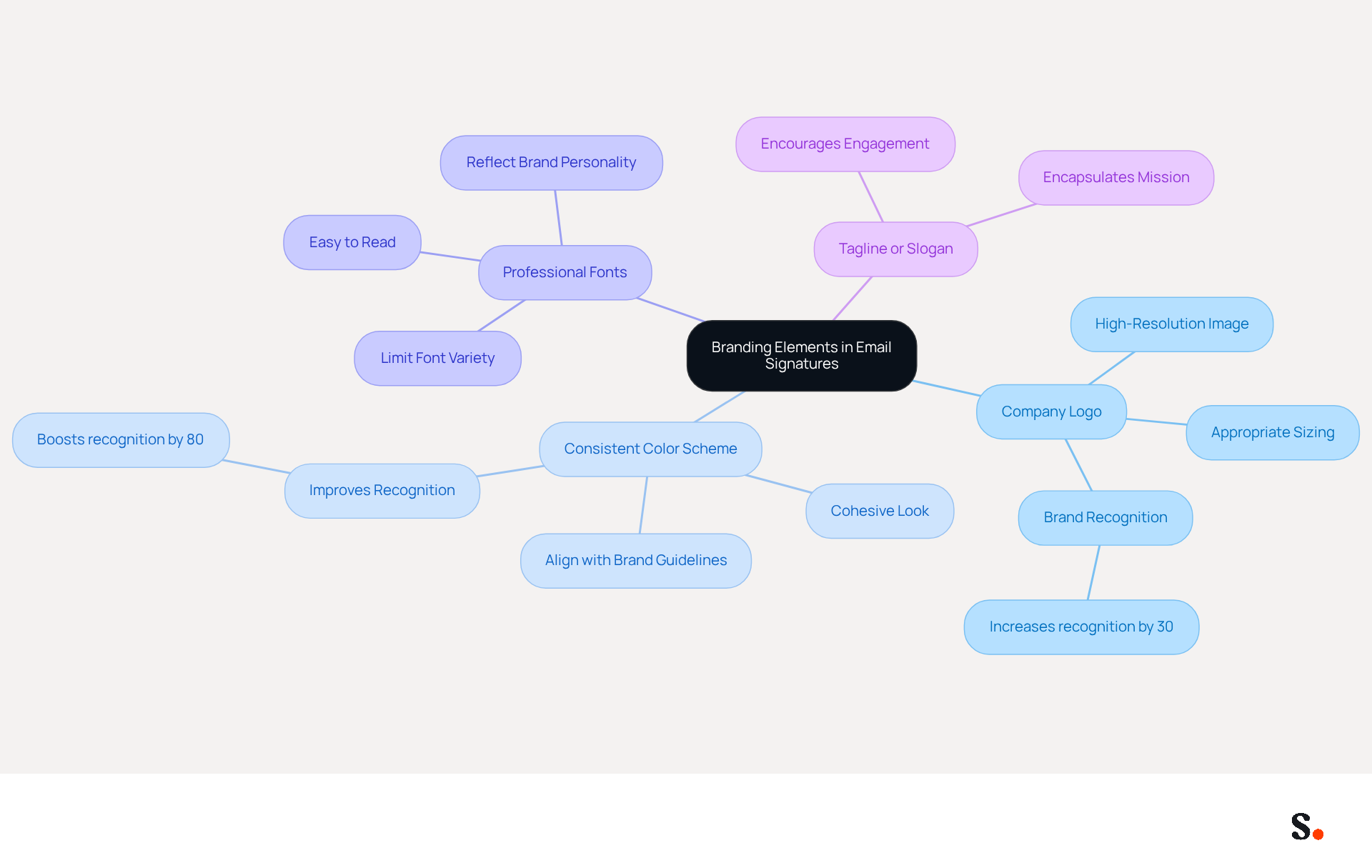 This mindmap shows the key elements you should include in your email signature to strengthen your brand. Each branch represents a different aspect of branding, and the sub-points provide tips on how to implement them effectively. This mindmap shows the key elements you should include in your email signature to strengthen your brand. Each branch represents a different aspect of branding, and the sub-points provide tips on how to implement them effectively.