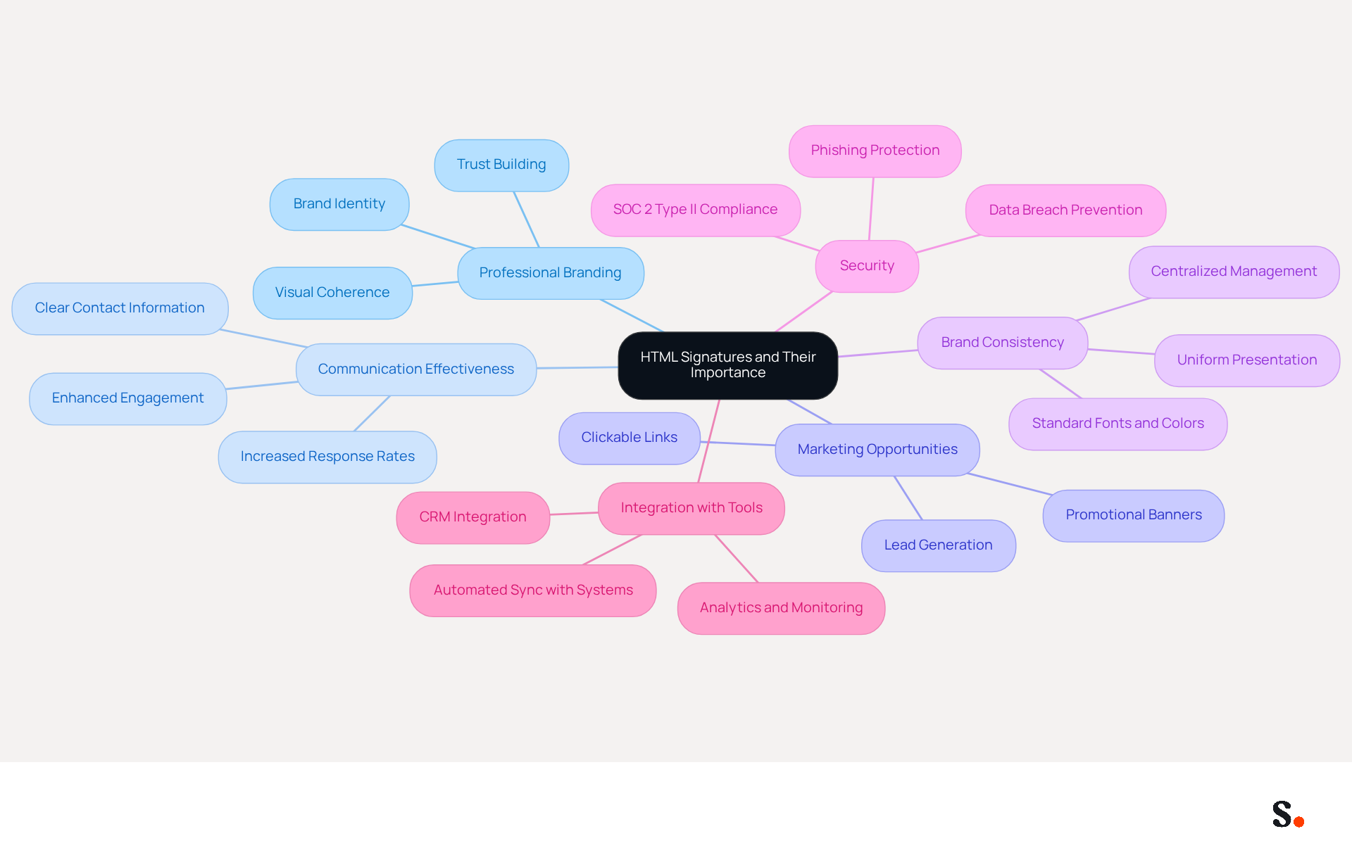 This mindmap starts with the central idea of HTML signatures and branches out into various themes that highlight their significance. Each branch represents a key aspect, and the sub-branches provide more detailed insights. Follow the branches to explore how HTML signatures can enhance branding, communication, and security. This mindmap starts with the central idea of HTML signatures and branches out into various themes that highlight their significance. Each branch represents a key aspect, and the sub-branches provide more detailed insights. Follow the branches to explore how HTML signatures can enhance branding, communication, and security.