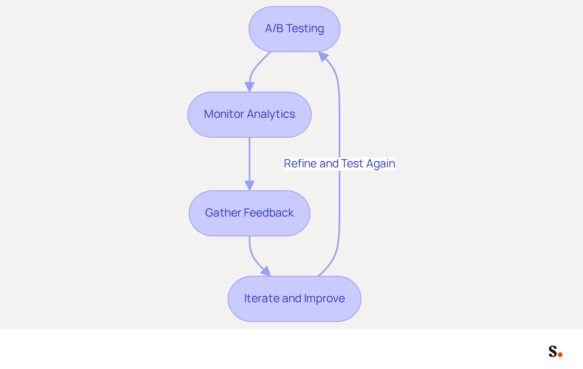 This flowchart shows the steps to optimize your email ads. Start with A/B Testing to compare versions, then monitor analytics to see how they perform. Gather feedback from your audience to understand their preferences, and finally, iterate and improve based on what you've learned. Follow the arrows to see how each step connects!