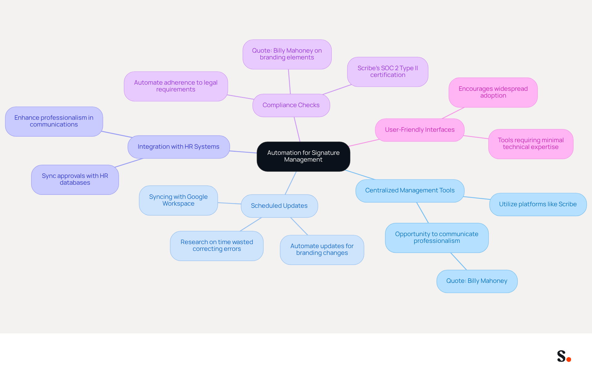 The central node represents the main theme of automation in signature management. Each branch shows a key practice, and the sub-branches provide additional details or examples. This layout helps you see how each practice contributes to the overall goal of efficient signature management. The central node represents the main theme of automation in signature management. Each branch shows a key practice, and the sub-branches provide additional details or examples. This layout helps you see how each practice contributes to the overall goal of efficient signature management.