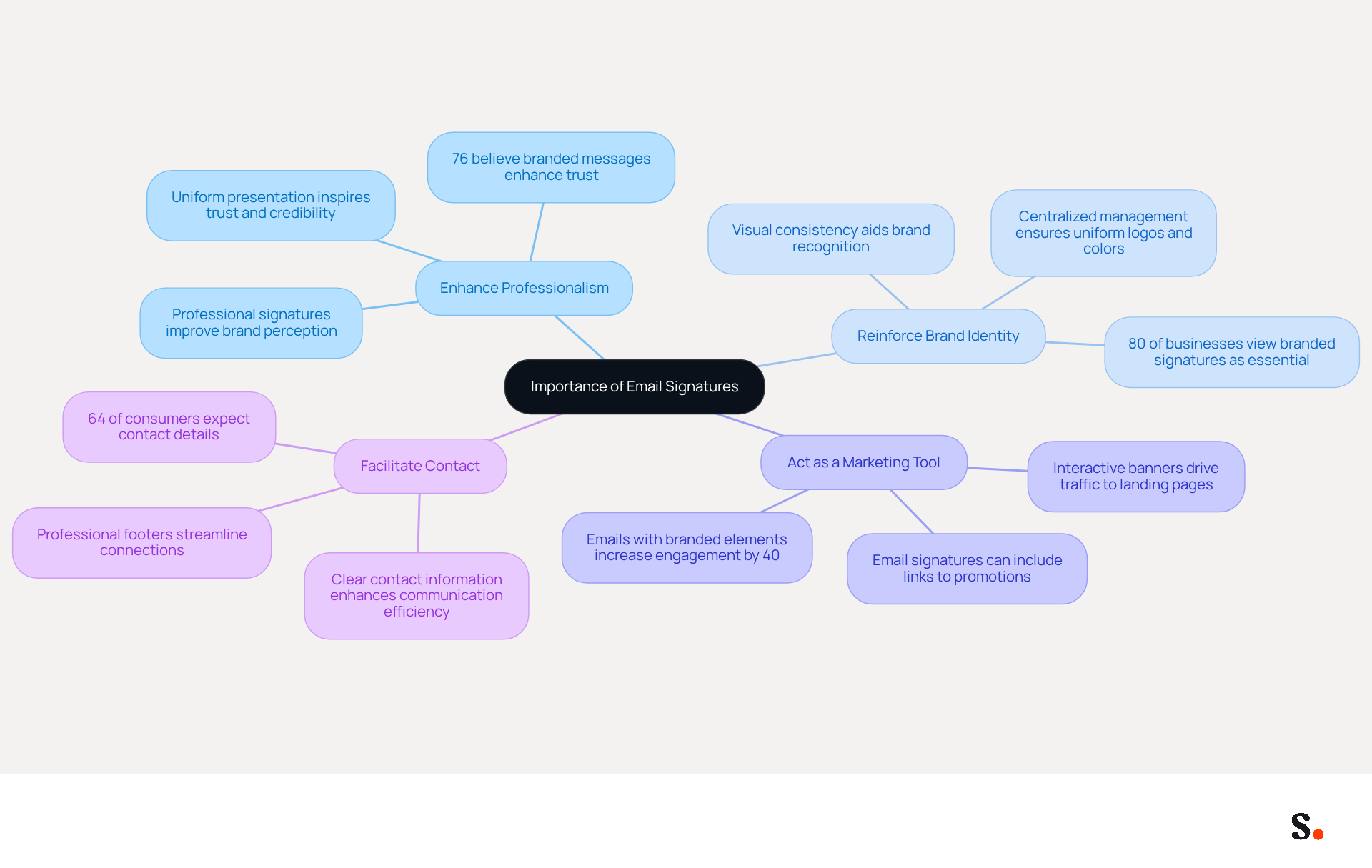 This mindmap starts with the central idea of email signatures and branches out into four key benefits. Each branch highlights a specific advantage, with supporting details and statistics to illustrate why email signatures are crucial in professional communication. This mindmap starts with the central idea of email signatures and branches out into four key benefits. Each branch highlights a specific advantage, with supporting details and statistics to illustrate why email signatures are crucial in professional communication.