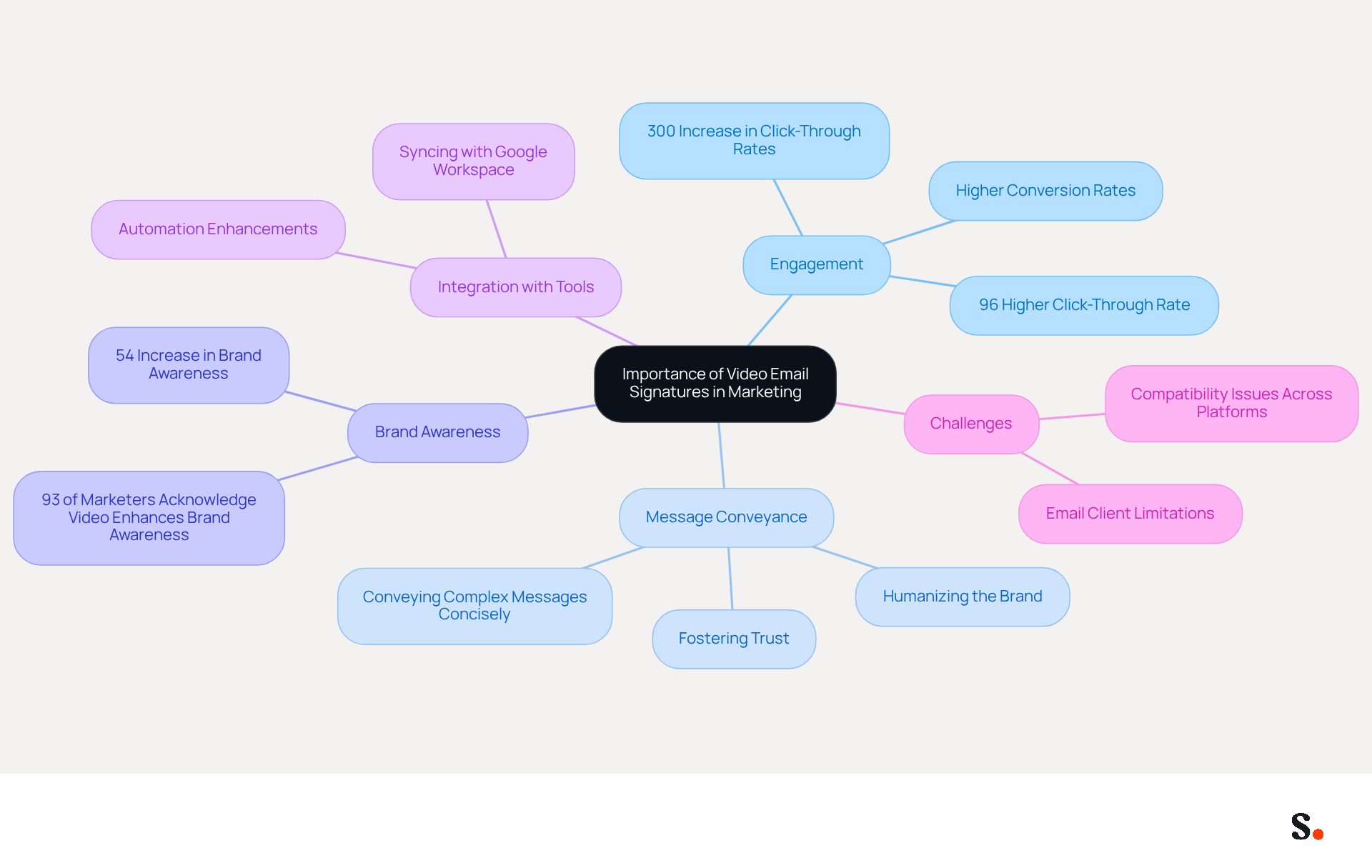 This mindmap illustrates how video email signatures enhance marketing efforts. Each branch represents a key area of importance, with sub-points providing supporting details and statistics. Follow the branches to see how these elements connect and contribute to effective marketing strategies.